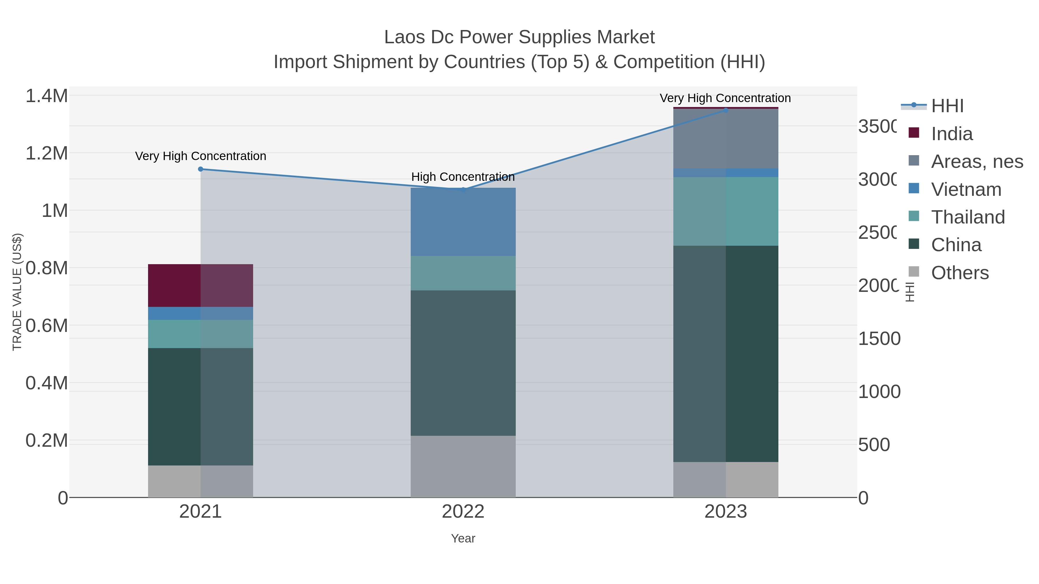 Laos Dc Power Supplies Market Import Shipment by Countries (Top 5) & Competition (HHI)