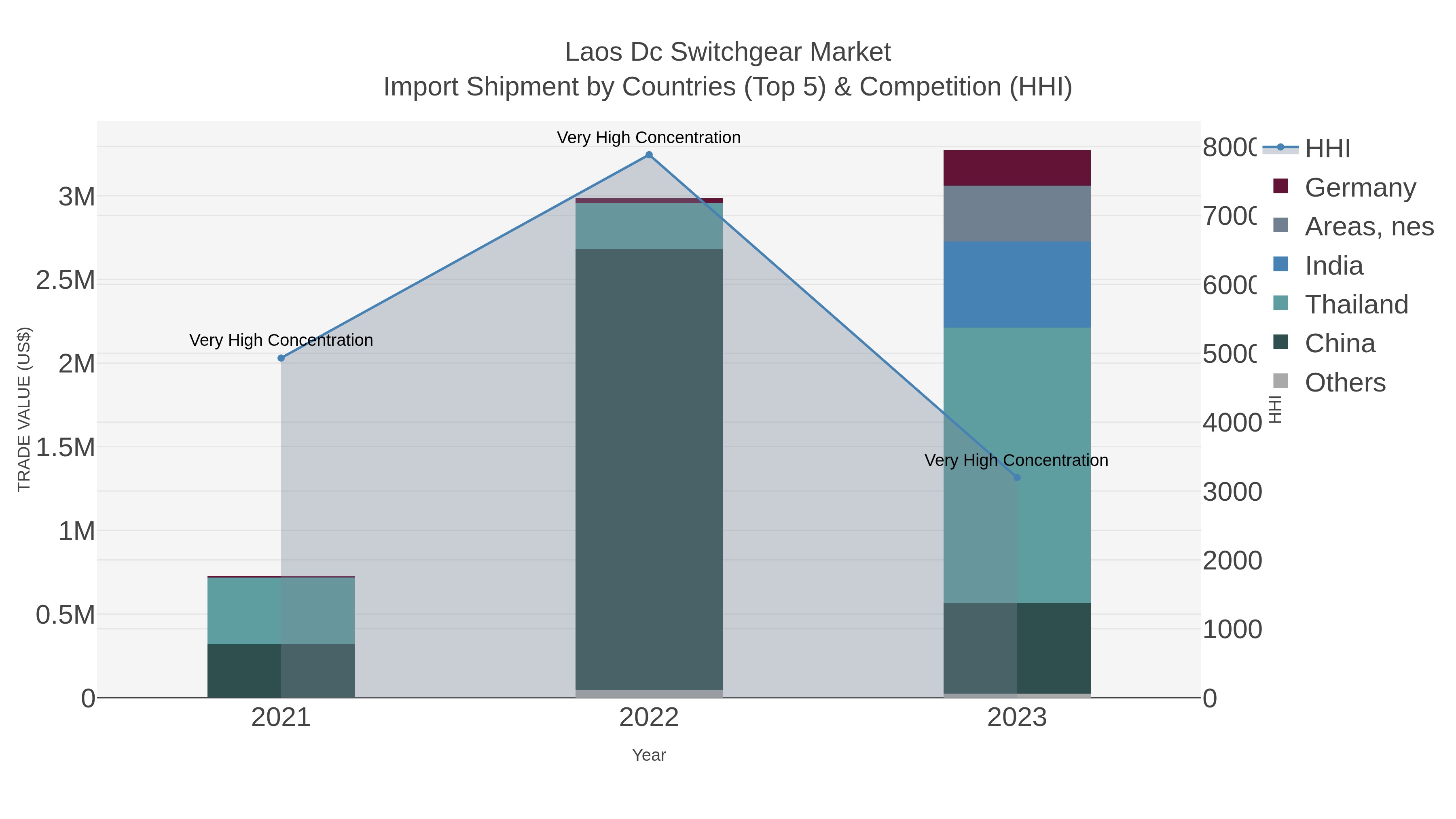 Laos Dc Switchgear Market Import Shipment by Countries (Top 5) & Competition (HHI)