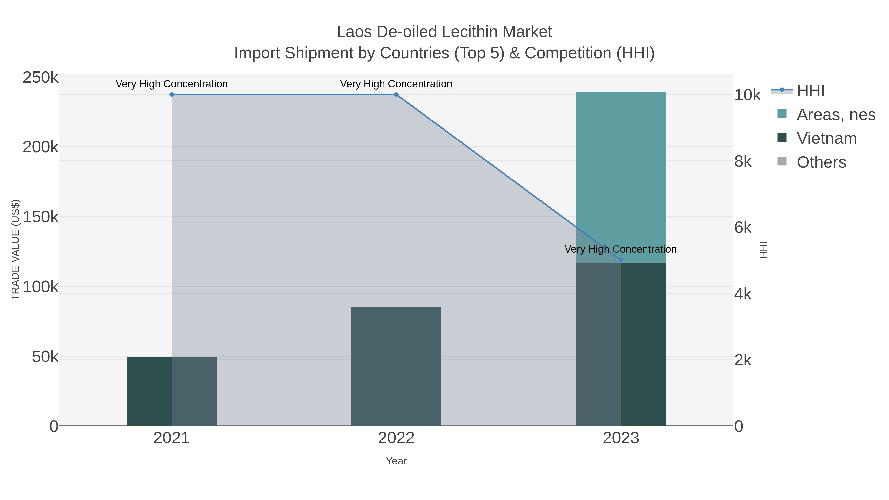 Laos De-oiled Lecithin Market Import Shipment by Countries (Top 5) & Competition (HHI)