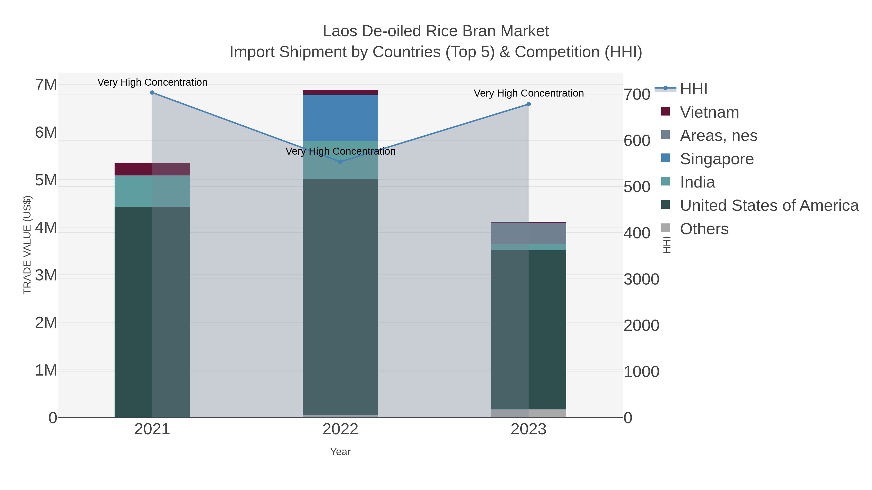 Laos De-oiled Rice Bran Market Import Shipment by Countries (Top 5) & Competition (HHI)