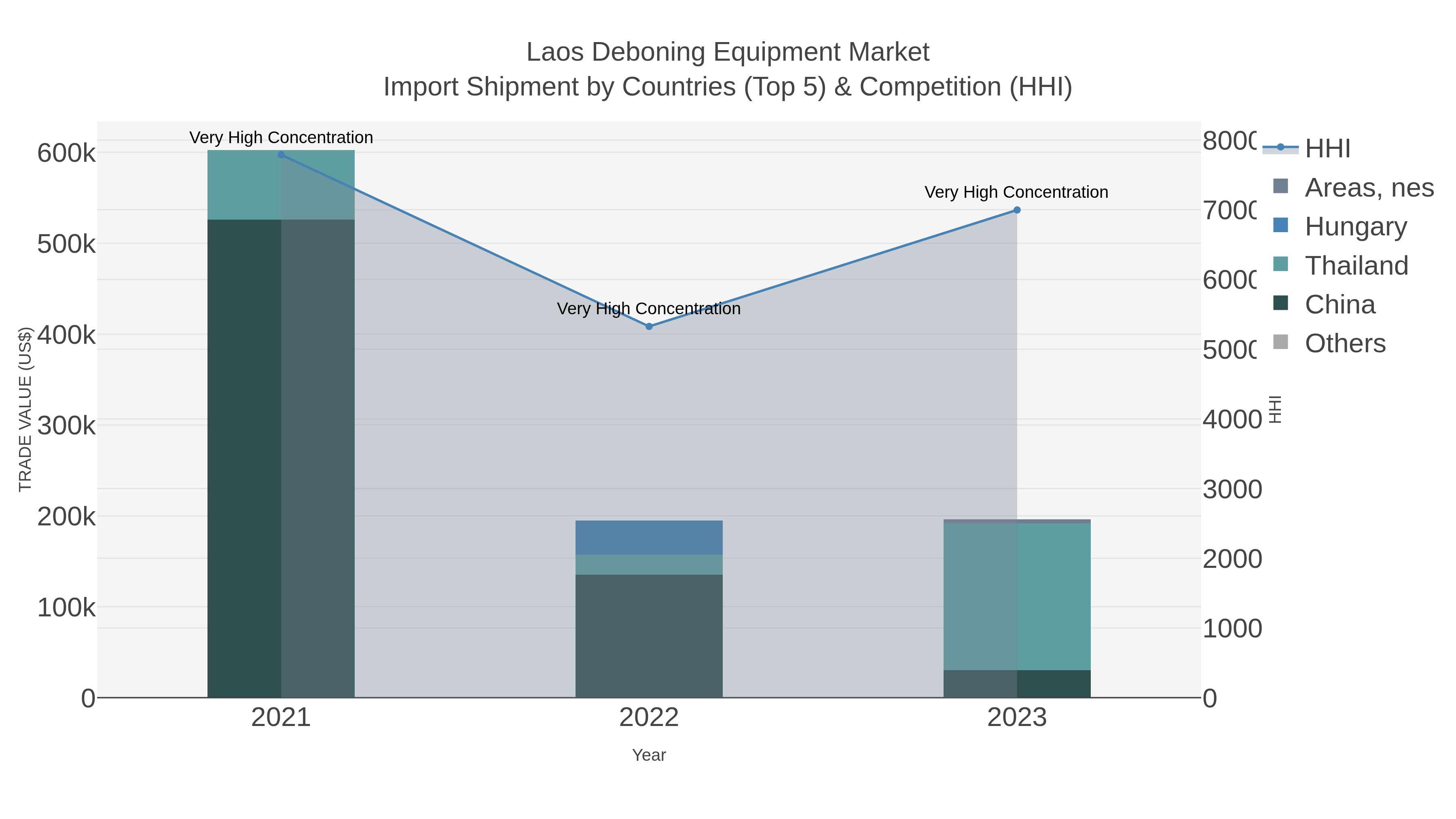 Laos Deboning Equipment Market Import Shipment by Countries (Top 5) & Competition (HHI)