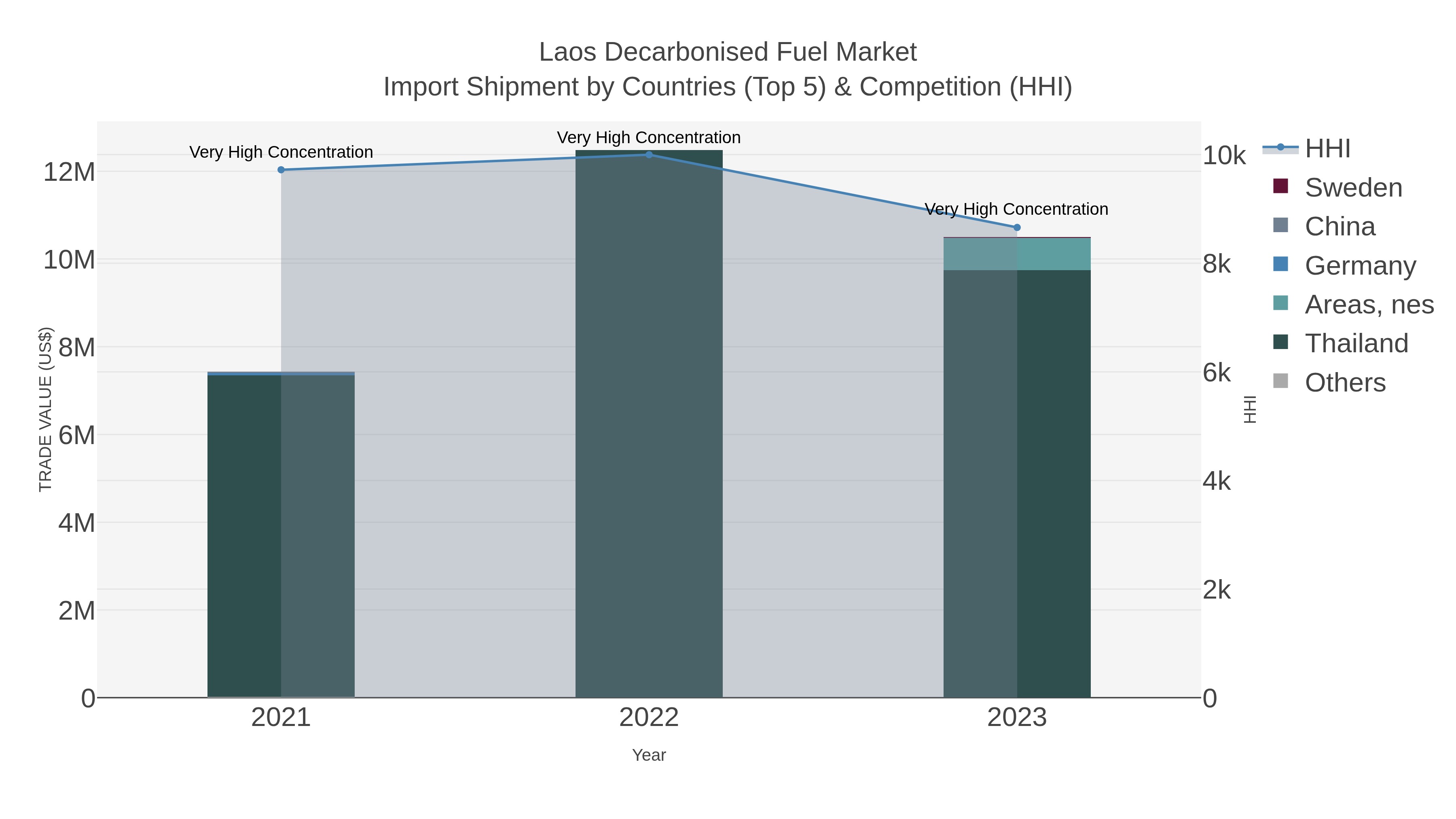 Laos Decarbonised Fuel Market Import Shipment by Countries (Top 5) & Competition (HHI)