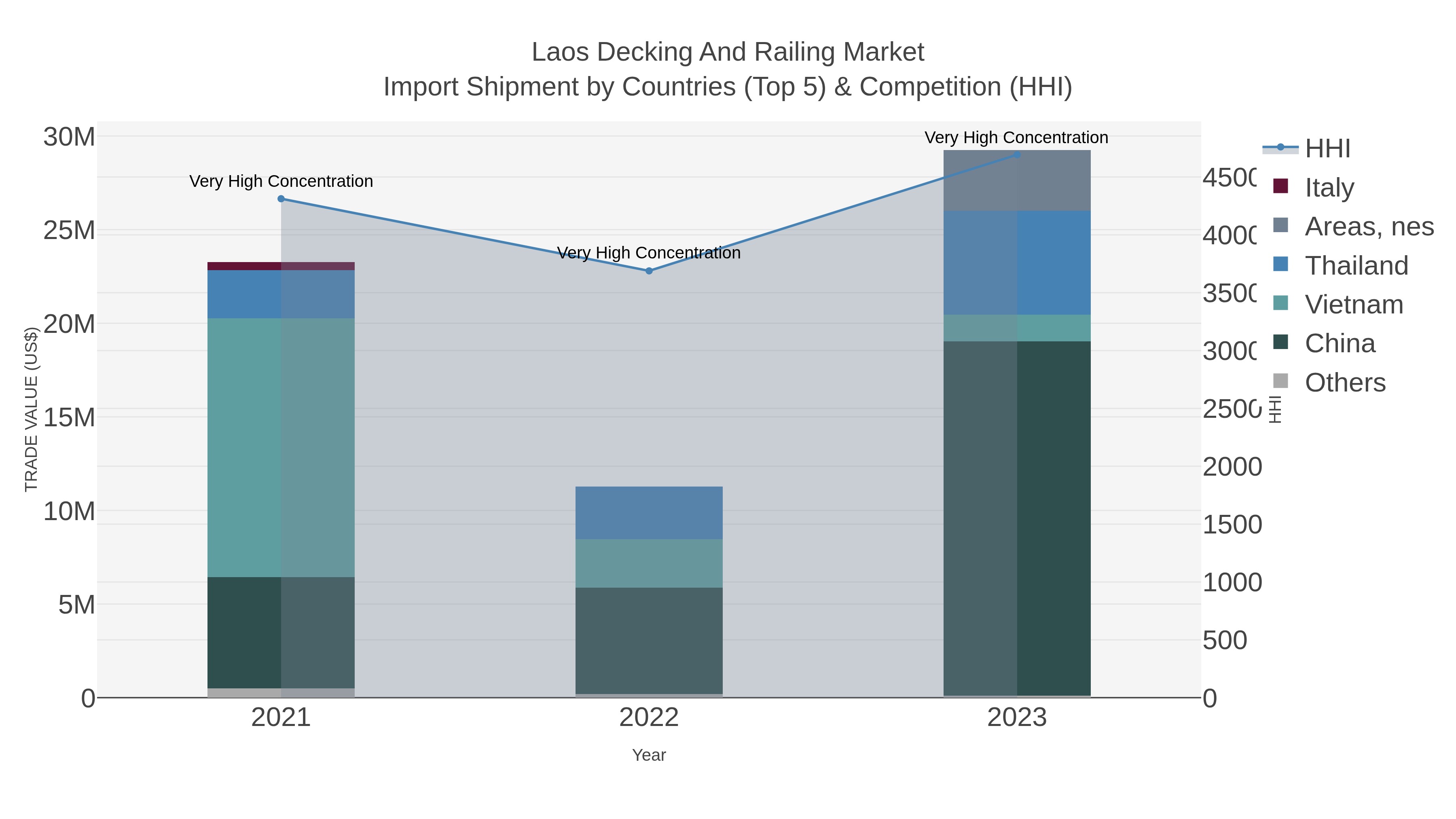 Laos Decking And Railing Market Import Shipment by Countries (Top 5) & Competition (HHI)