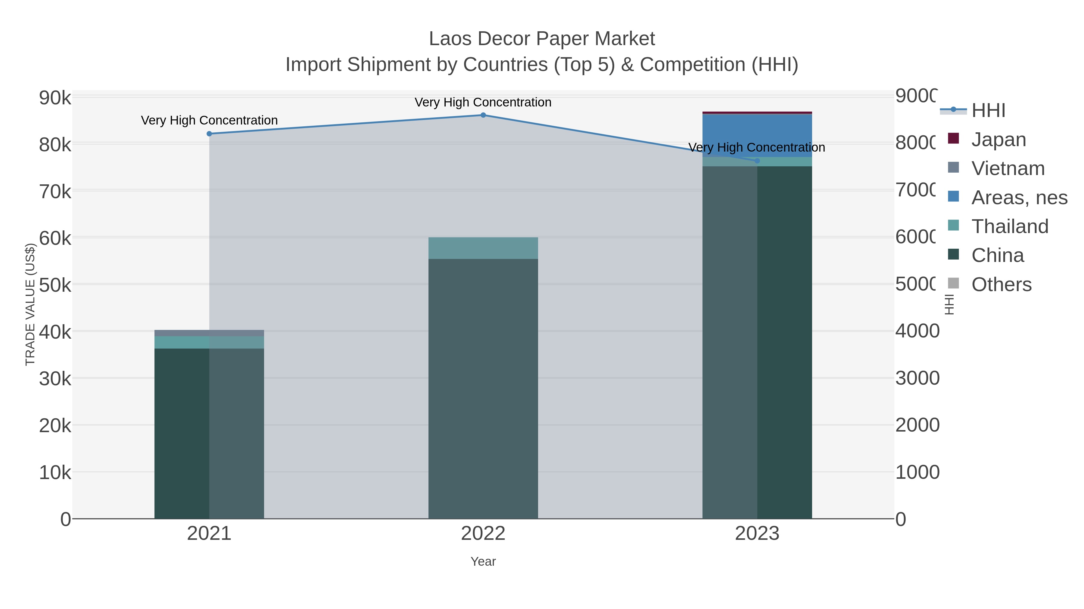 Laos Decor Paper Market Import Shipment by Countries (Top 5) & Competition (HHI)