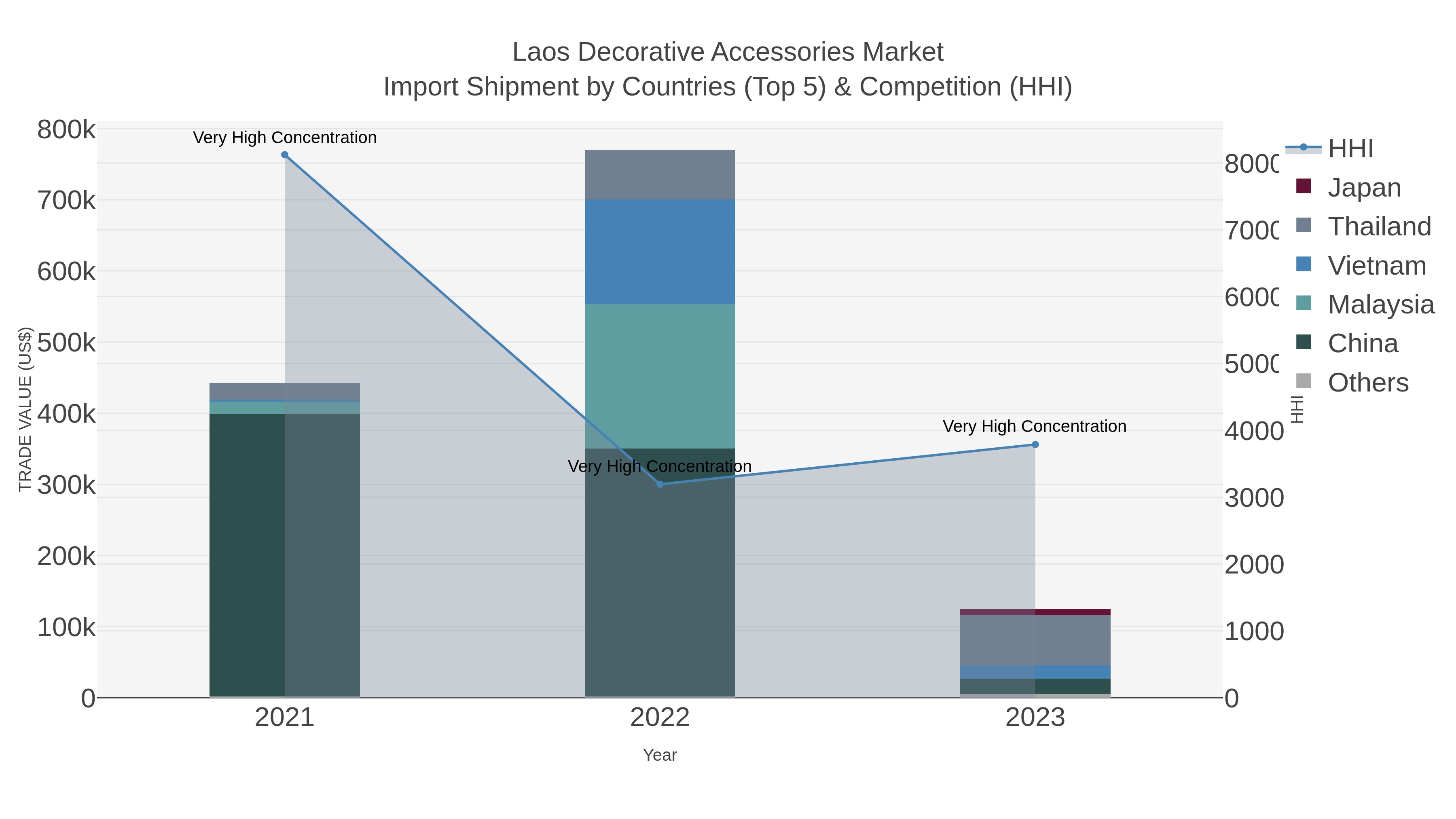 Laos Decorative Accessories Market Import Shipment by Countries (Top 5) & Competition (HHI)