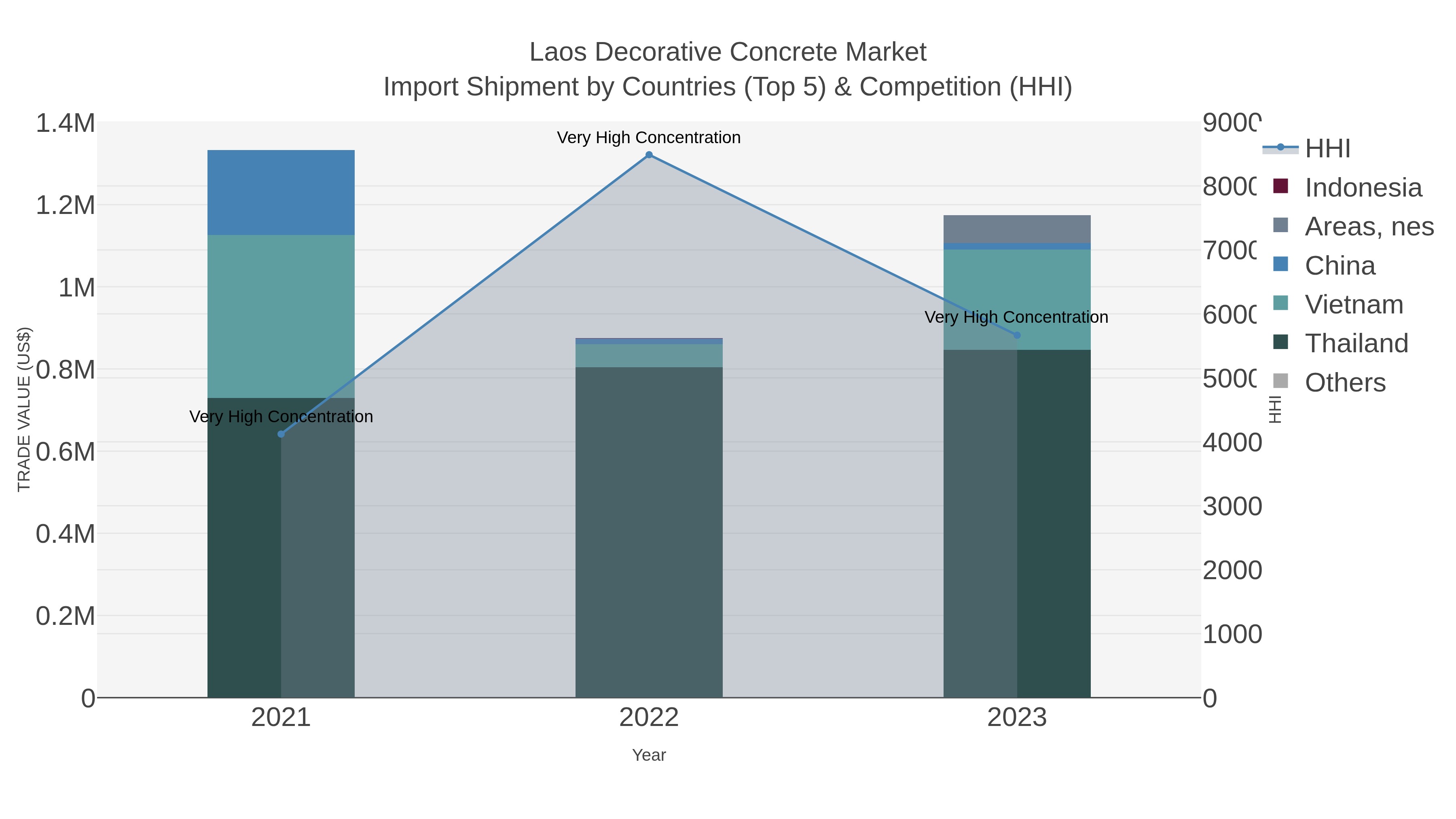 Laos Decorative Concrete Market Import Shipment by Countries (Top 5) & Competition (HHI)
