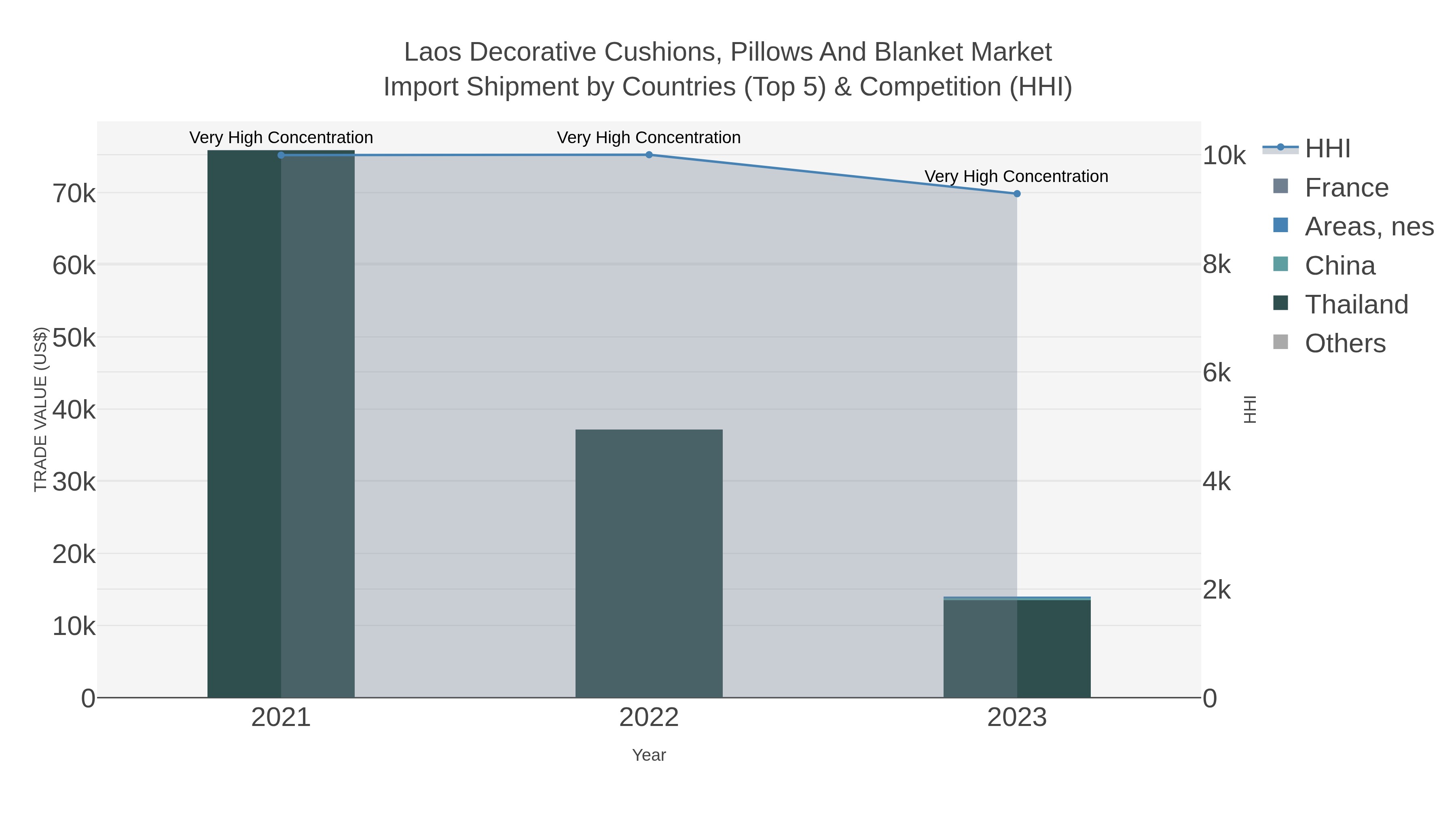 Laos Decorative Cushions, Pillows And Blanket Market Import Shipment by Countries (Top 5) & Competition (HHI)