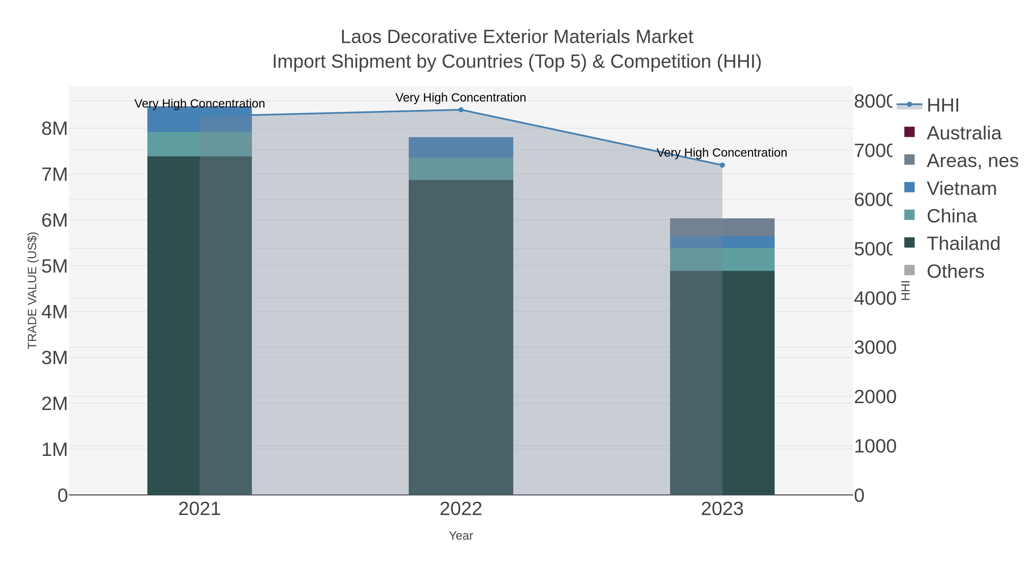 Laos Decorative Exterior Materials Market Import Shipment by Countries (Top 5) & Competition (HHI)
