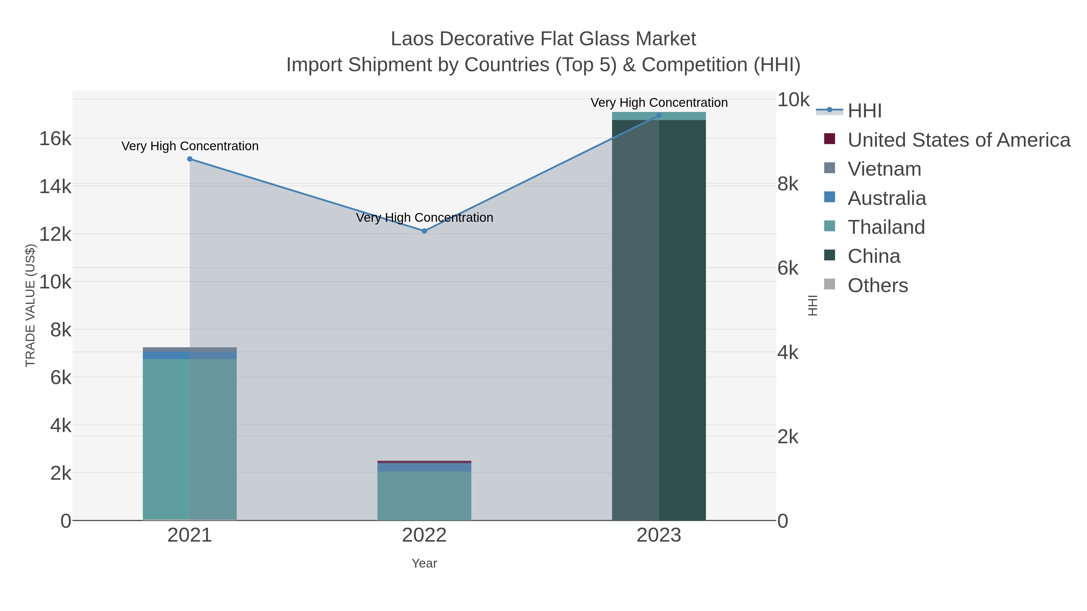Laos Decorative Flat Glass Market Import Shipment by Countries (Top 5) & Competition (HHI)