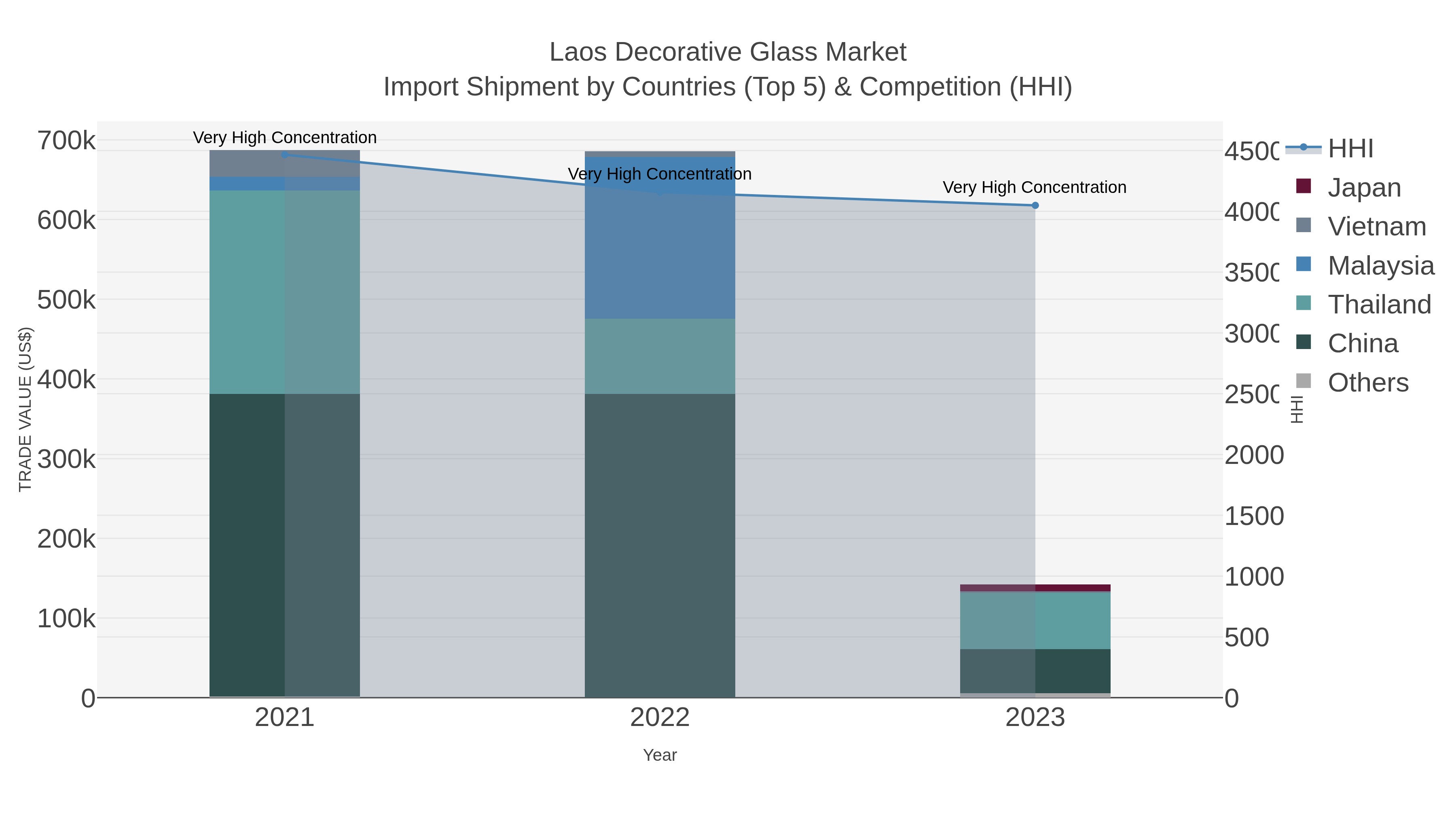 Laos Decorative Glass Market Import Shipment by Countries (Top 5) & Competition (HHI)
