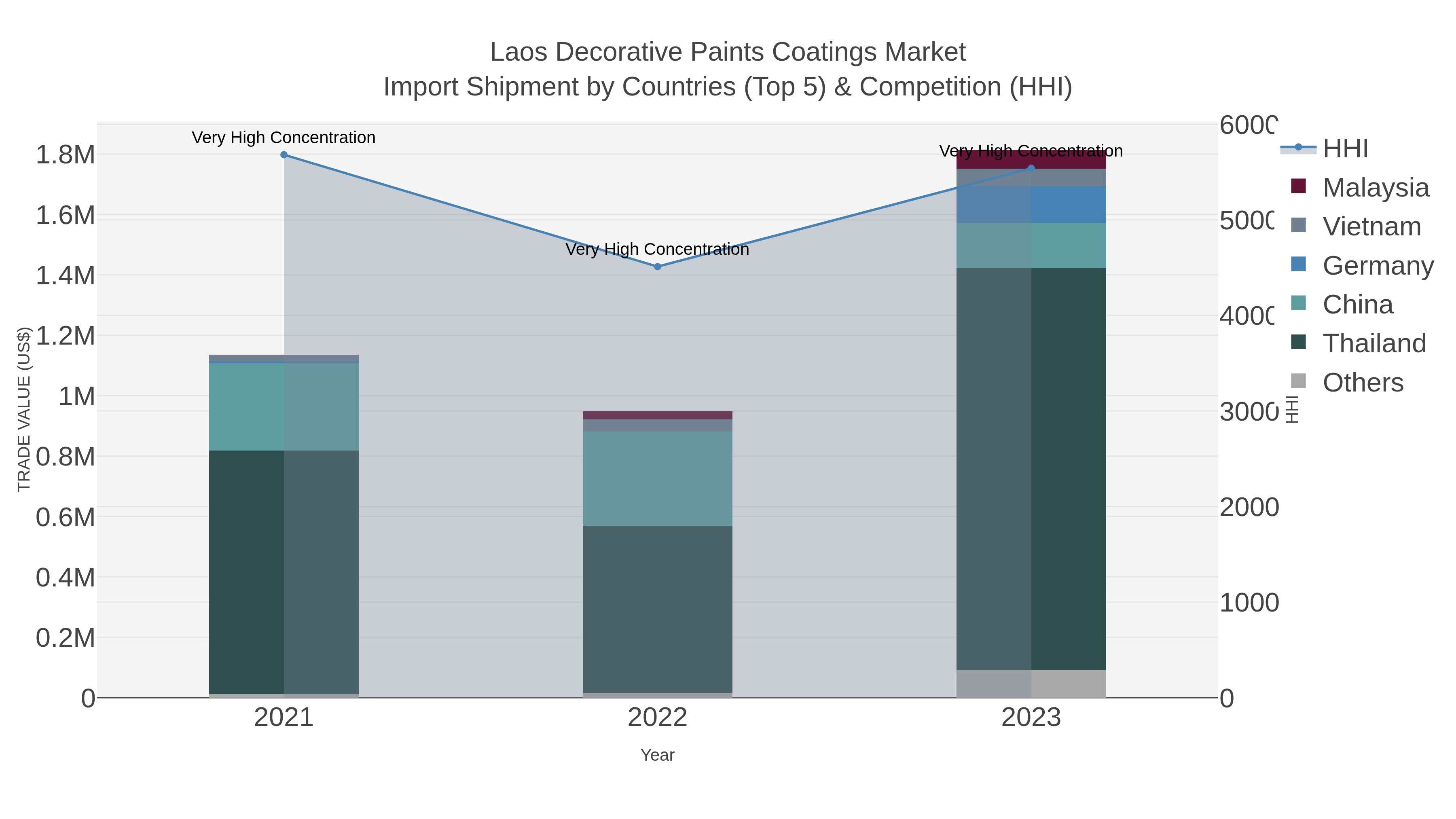 Laos Decorative Paints Coatings Market Import Shipment by Countries (Top 5) & Competition (HHI)