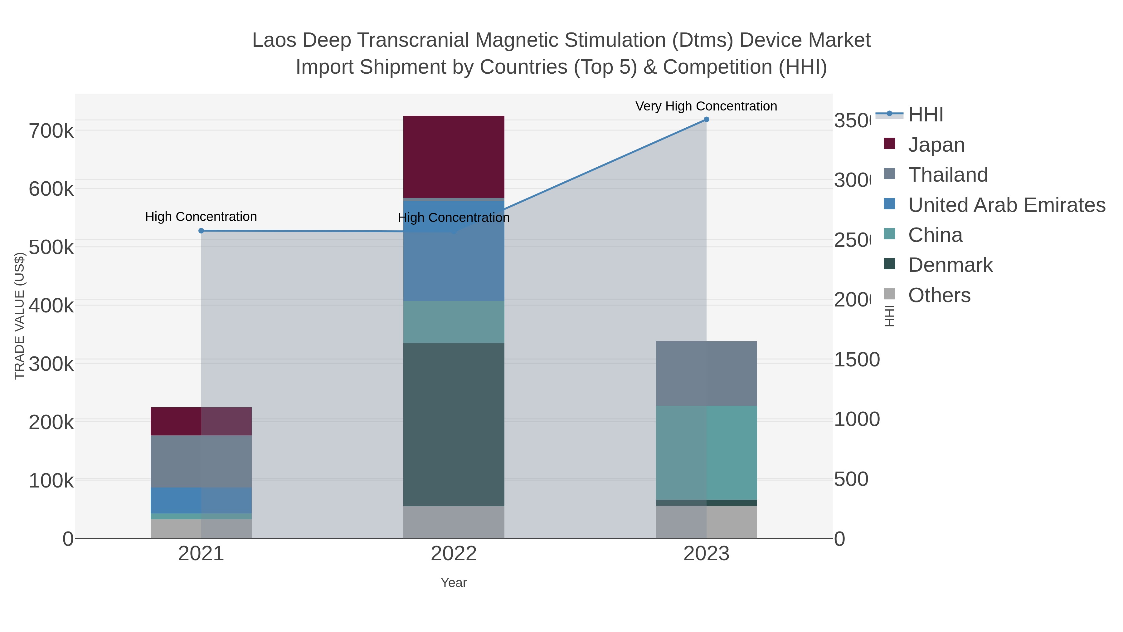 Laos Deep Transcranial Magnetic Stimulation (dtms) Device Market Import Shipment by Countries (Top 5) & Competition (HHI)