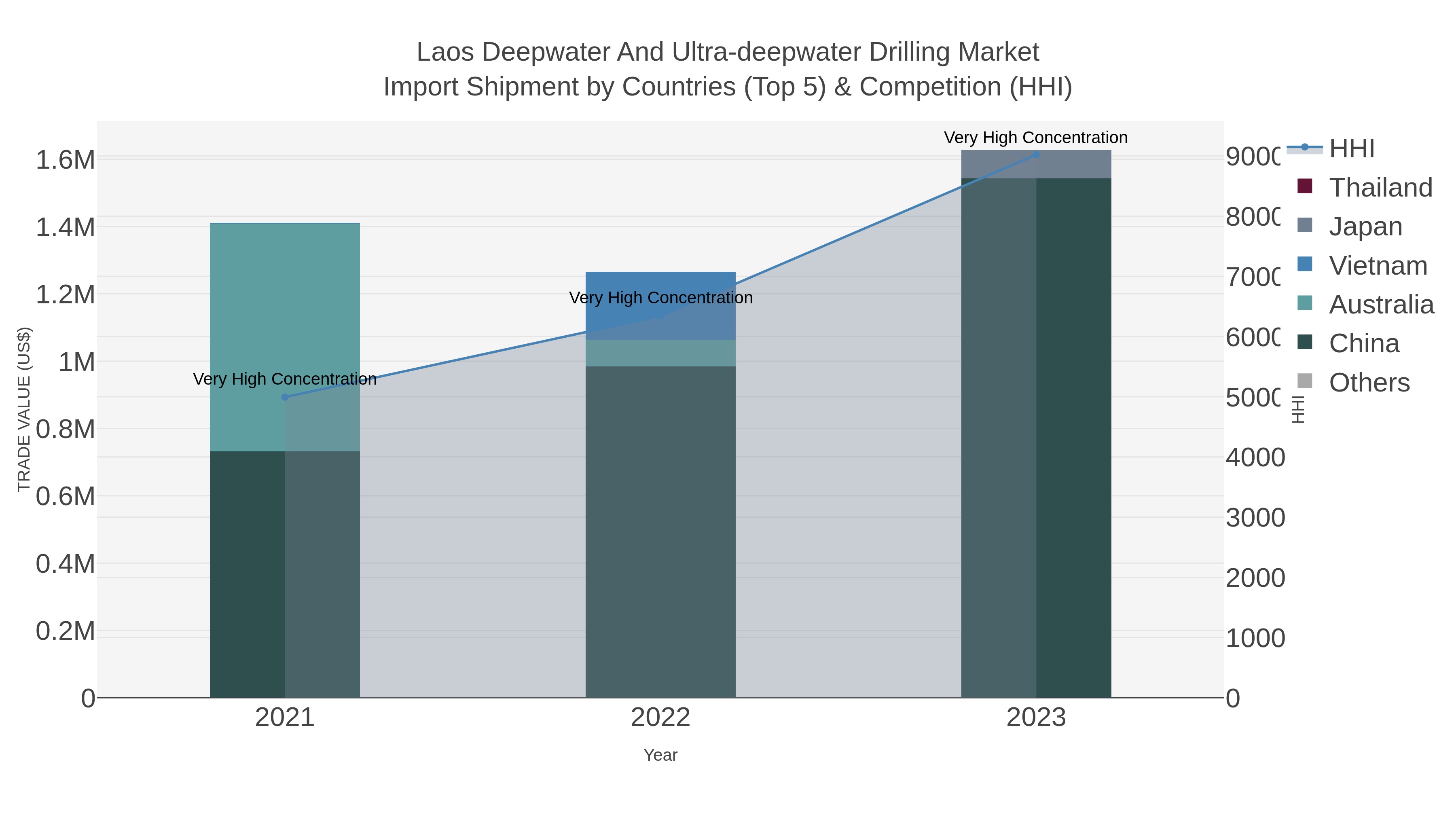 Laos Deepwater And Ultra-deepwater Drilling Market Import Shipment by Countries (Top 5) & Competition (HHI)