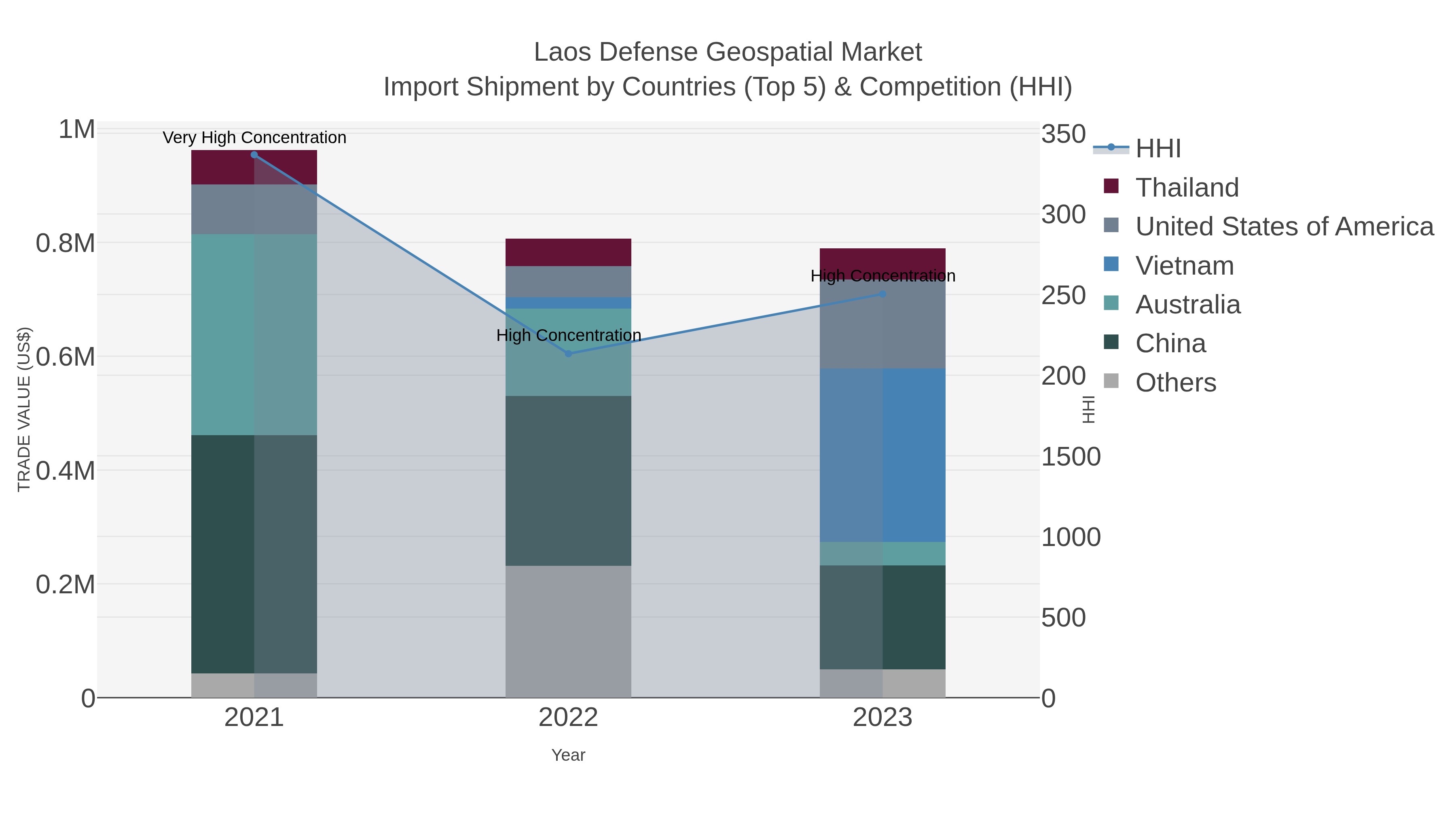 Laos Defense Geospatial Market Import Shipment by Countries (Top 5) & Competition (HHI)