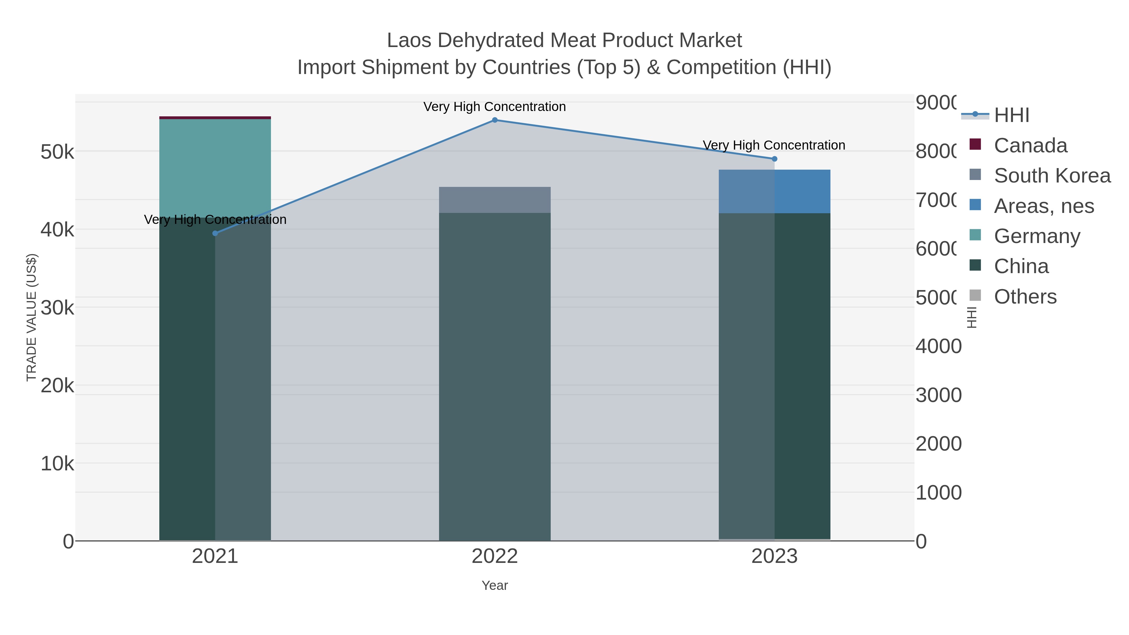 Laos Dehydrated Meat Product Market Import Shipment by Countries (Top 5) & Competition (HHI)