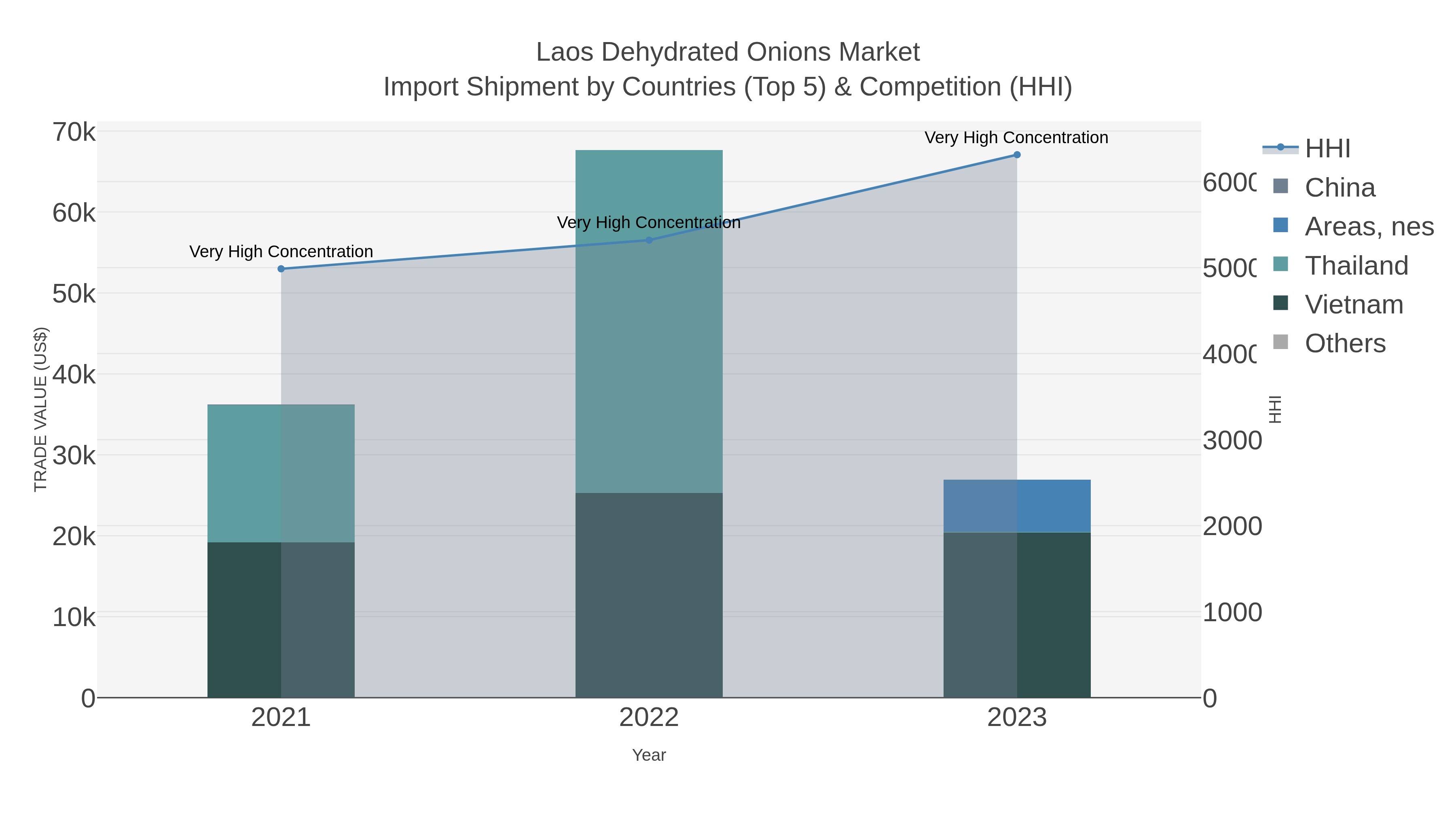 Laos Dehydrated Onions Market Import Shipment by Countries (Top 5) & Competition (HHI)