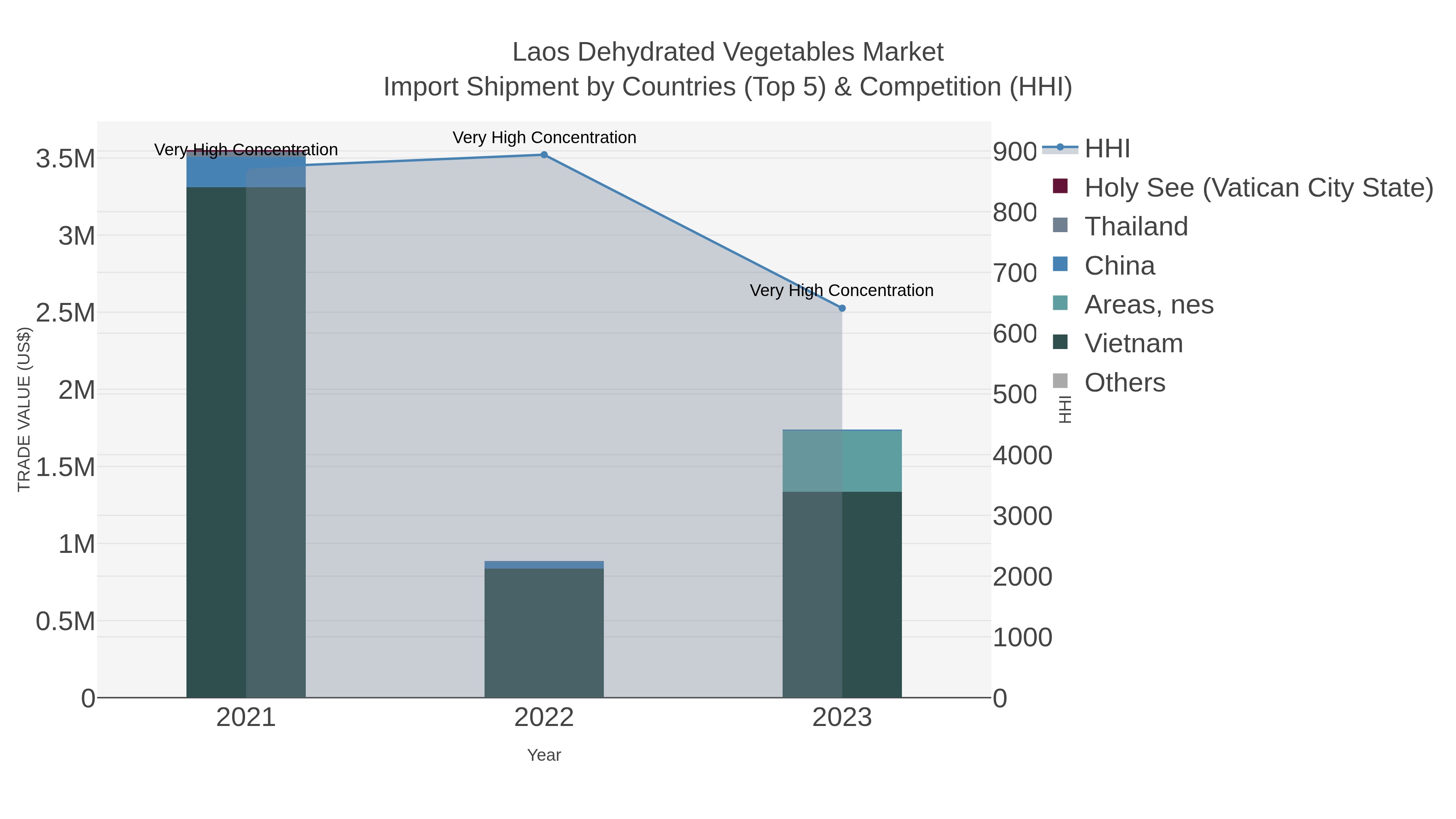 Laos Dehydrated Vegetables Market Import Shipment by Countries (Top 5) & Competition (HHI)