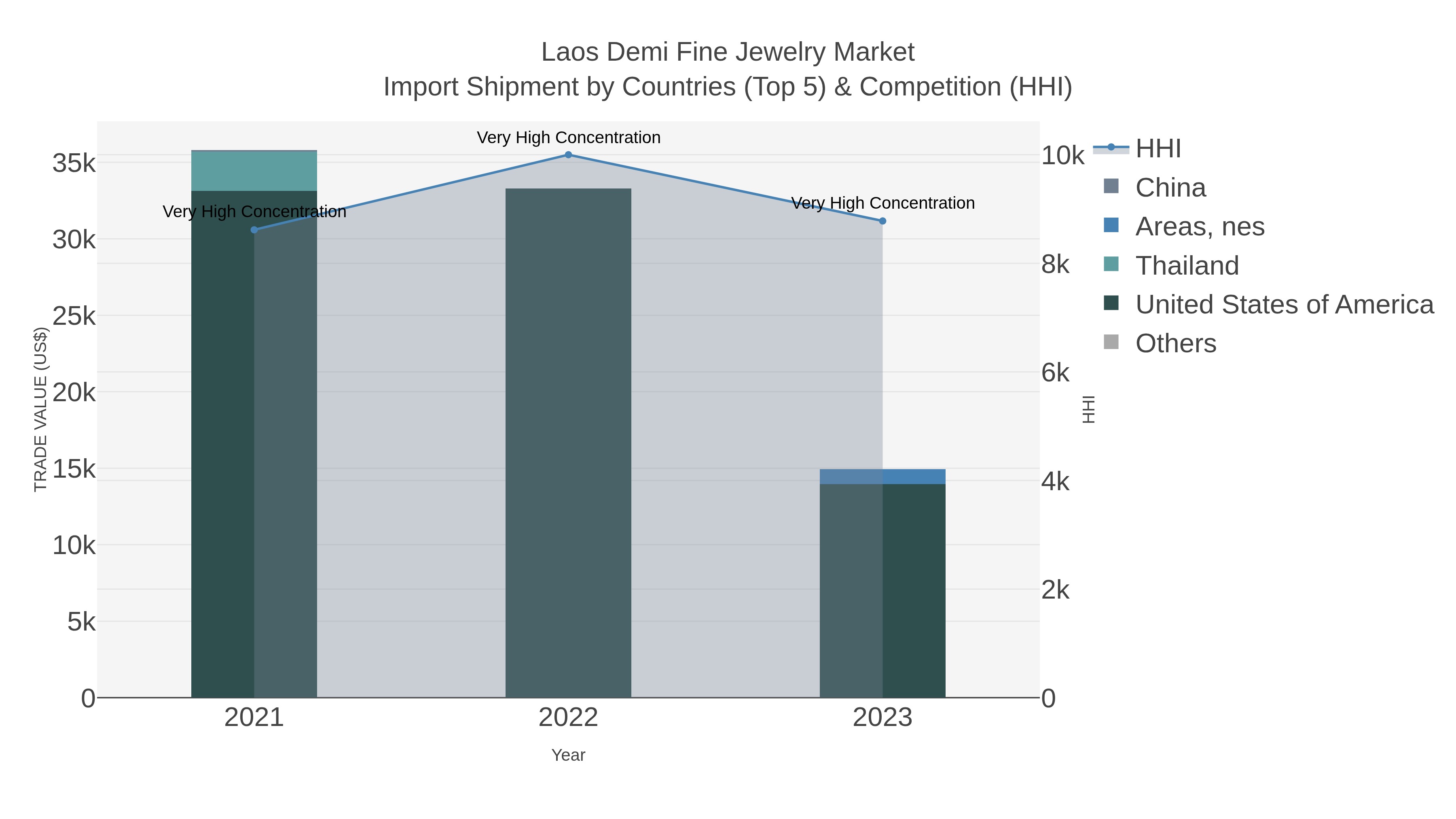 Laos Demi Fine Jewelry Market Import Shipment by Countries (Top 5) & Competition (HHI)