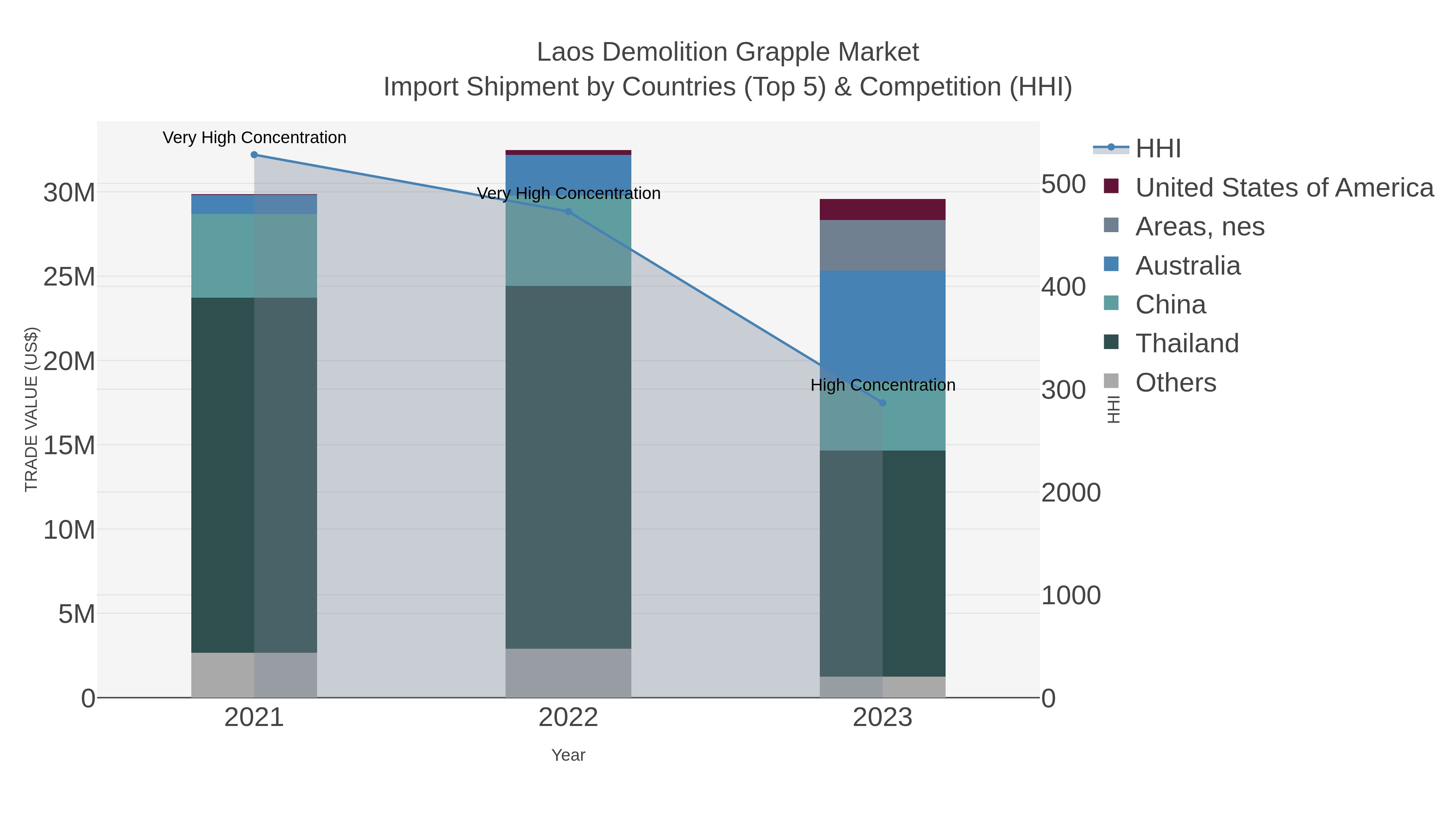 Laos Demolition Grapple Market Import Shipment by Countries (Top 5) & Competition (HHI)