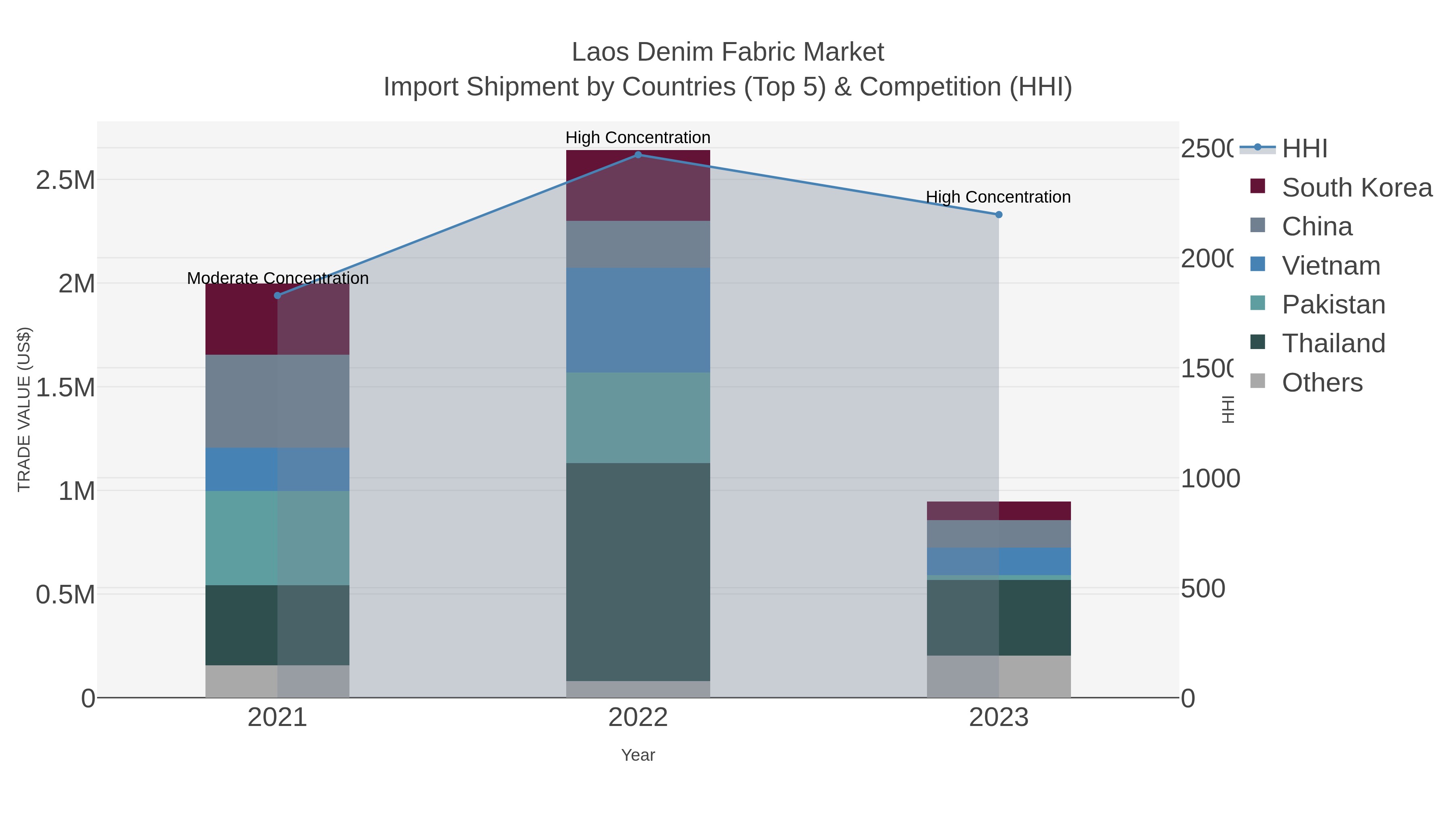 Laos Denim Fabric Market Import Shipment by Countries (Top 5) & Competition (HHI)