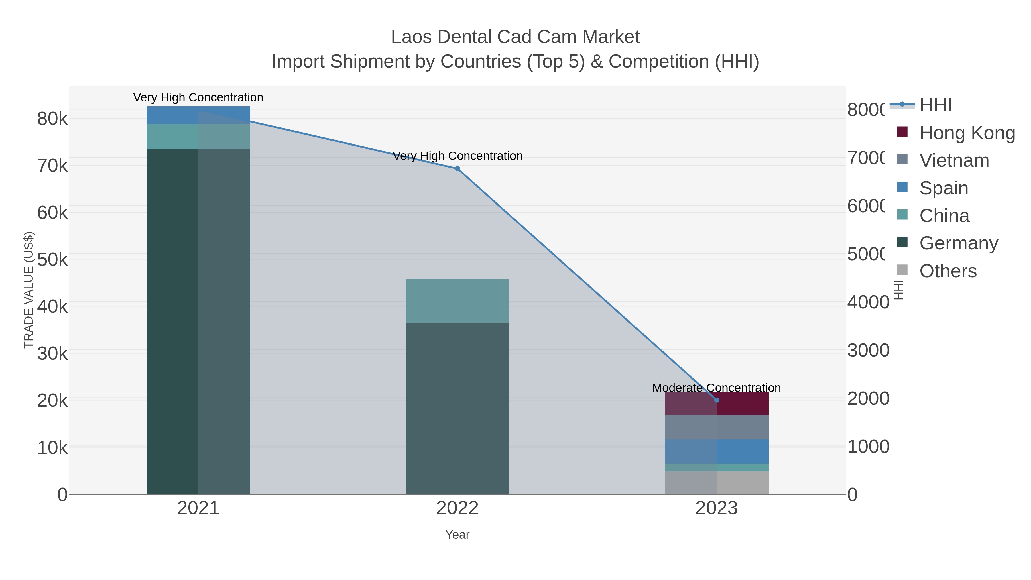 Laos Dental Cad Cam Market Import Shipment by Countries (Top 5) & Competition (HHI)