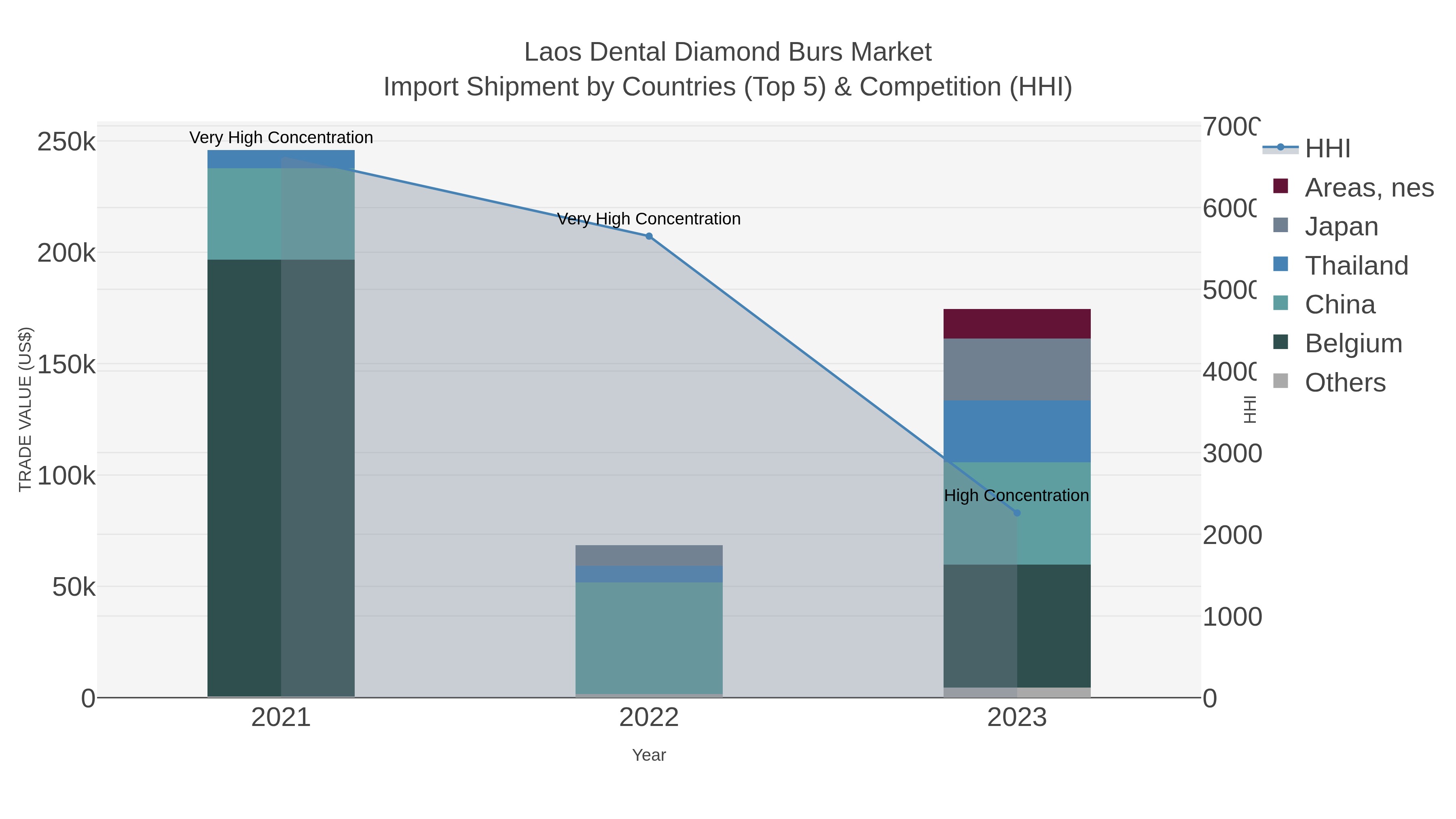 Laos Dental Diamond Burs Market Import Shipment by Countries (Top 5) & Competition (HHI)