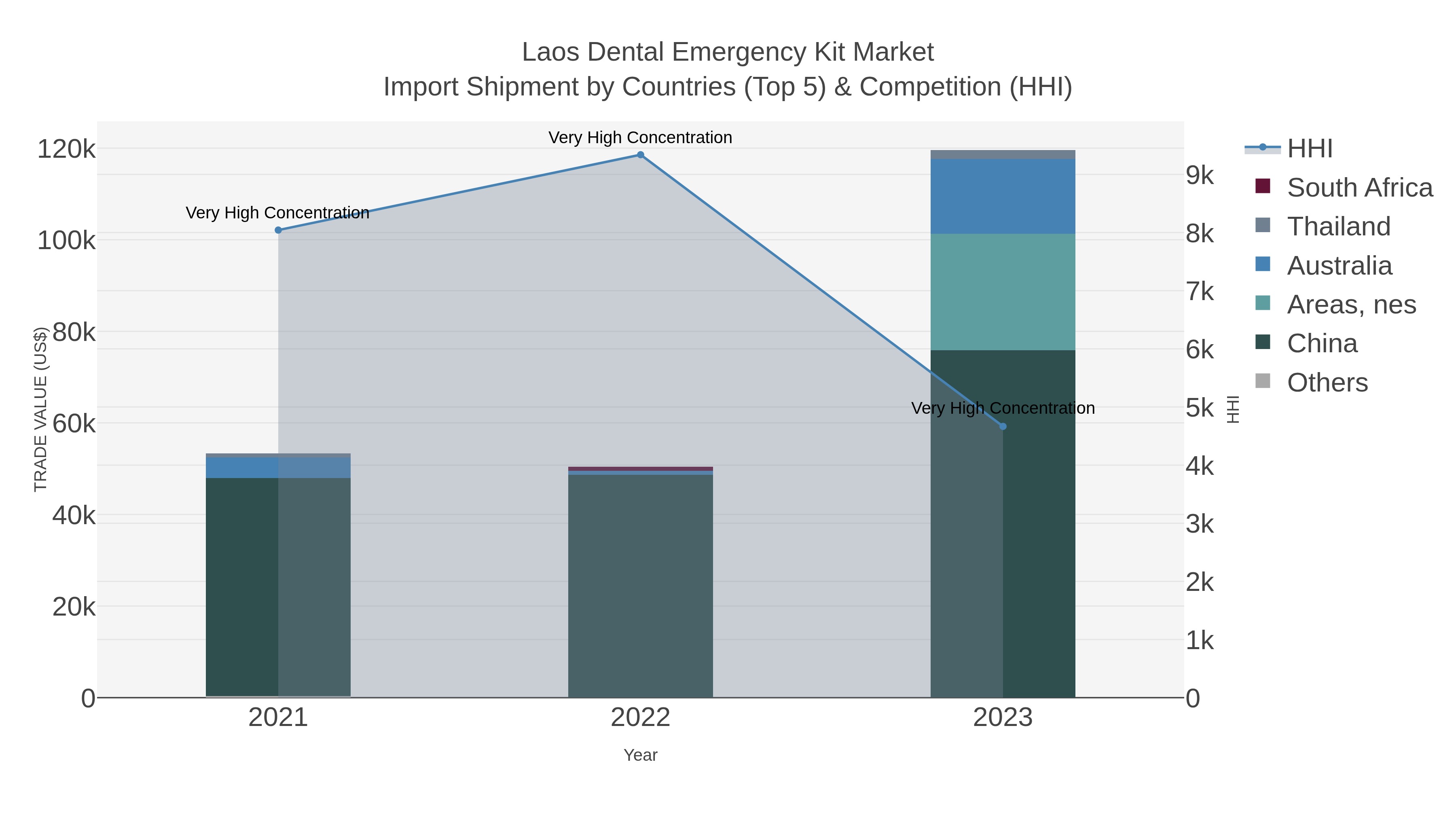 Laos Dental Emergency Kit Market Import Shipment by Countries (Top 5) & Competition (HHI)