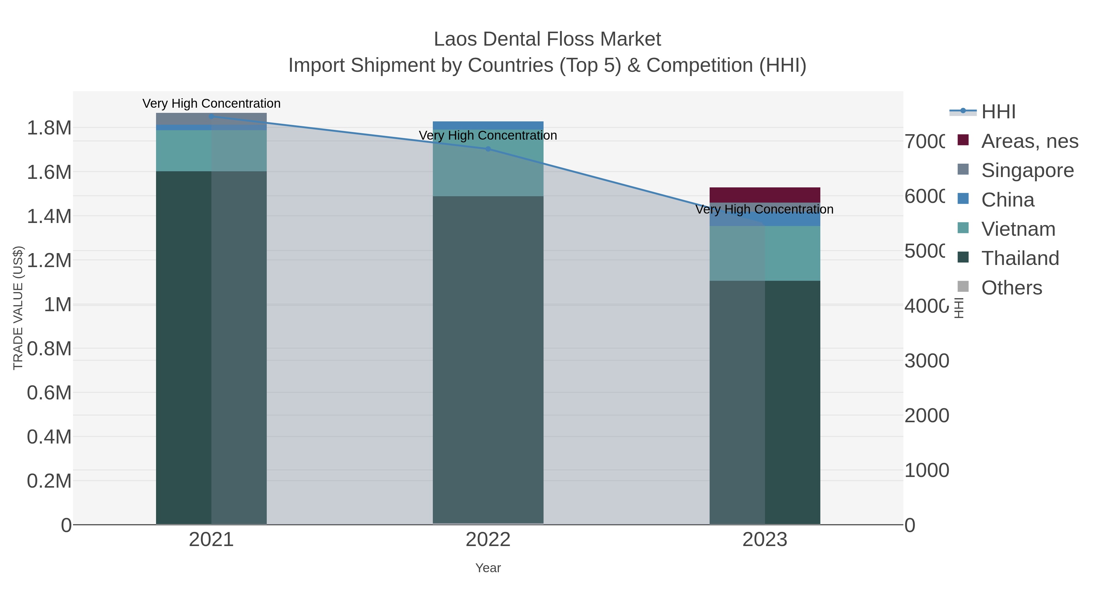 Laos Dental Floss Market Import Shipment by Countries (Top 5) & Competition (HHI)