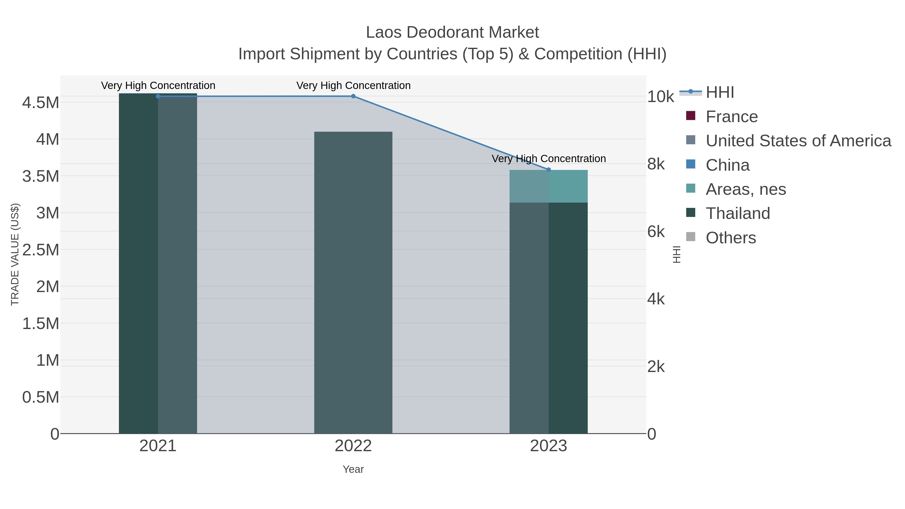 Laos Deodorant Market Import Shipment by Countries (Top 5) & Competition (HHI)