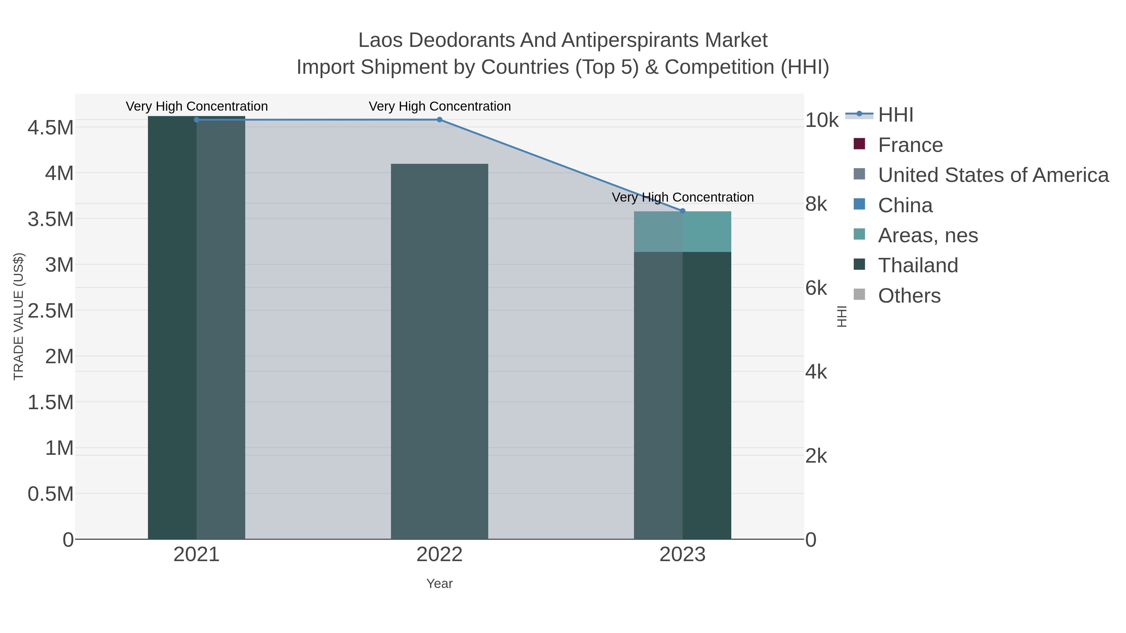 Laos Deodorants And Antiperspirants Market Import Shipment by Countries (Top 5) & Competition (HHI)