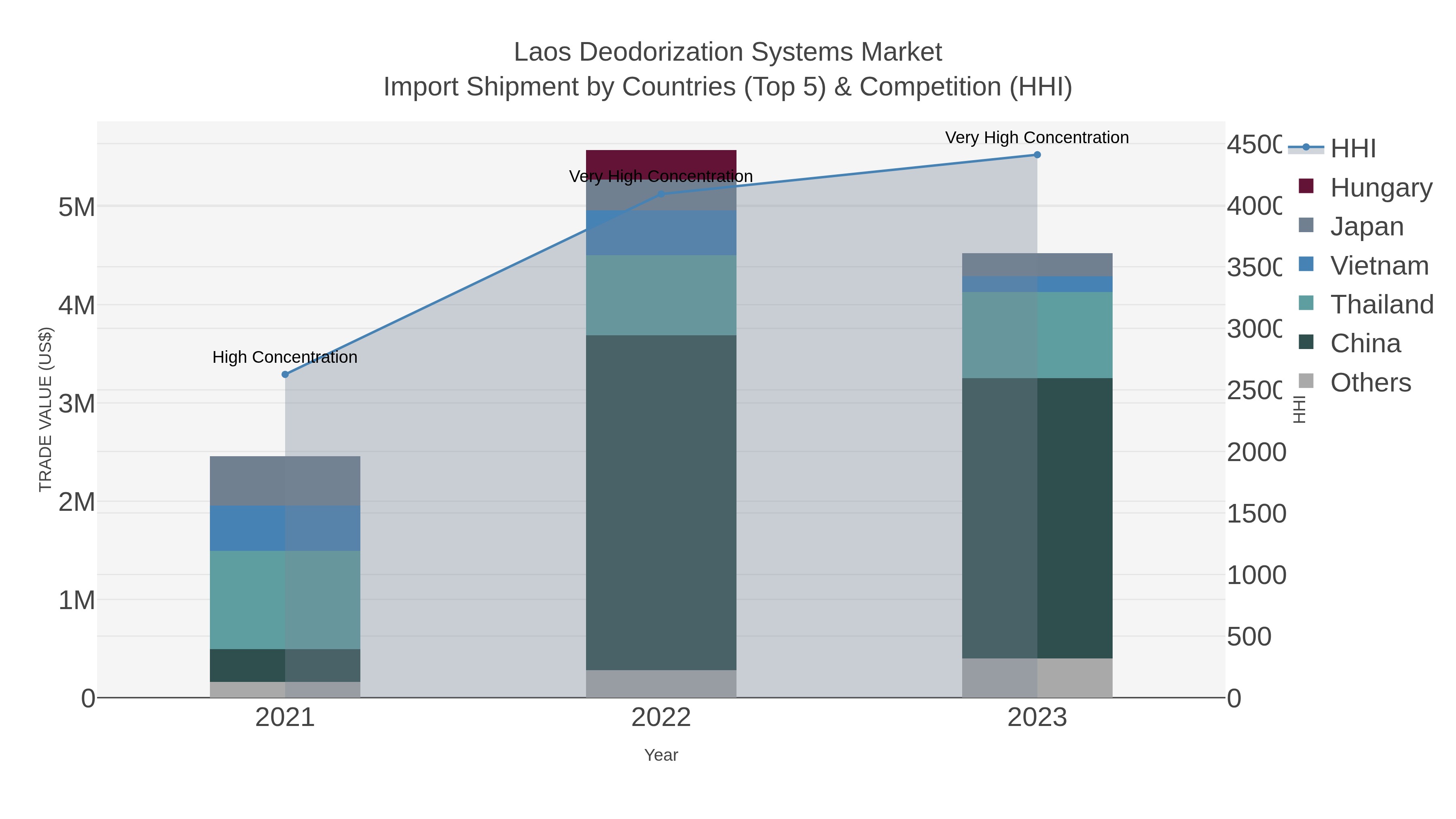 Laos Deodorization Systems Market Import Shipment by Countries (Top 5) & Competition (HHI)