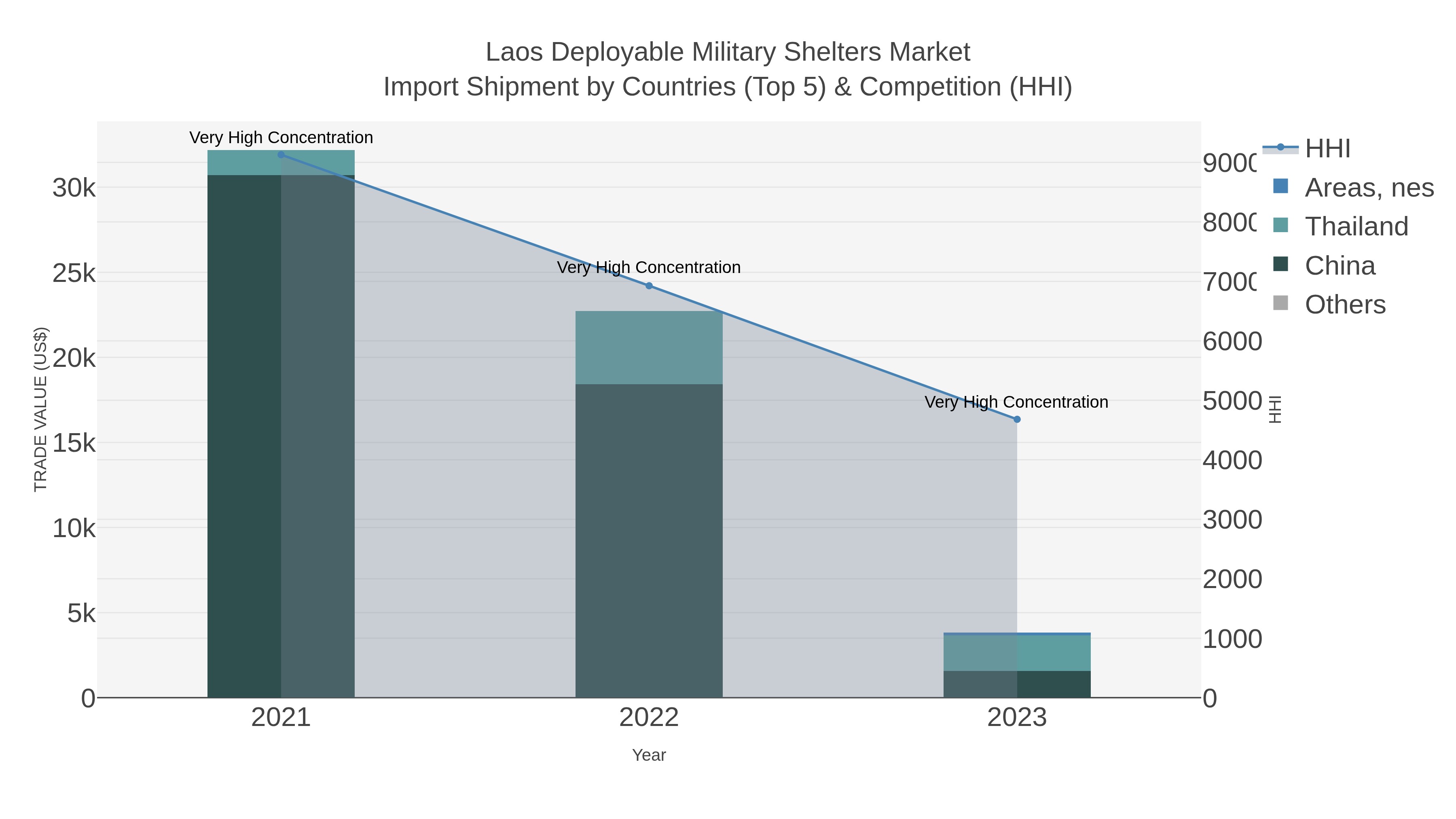 Laos Deployable Military Shelters Market Import Shipment by Countries (Top 5) & Competition (HHI)