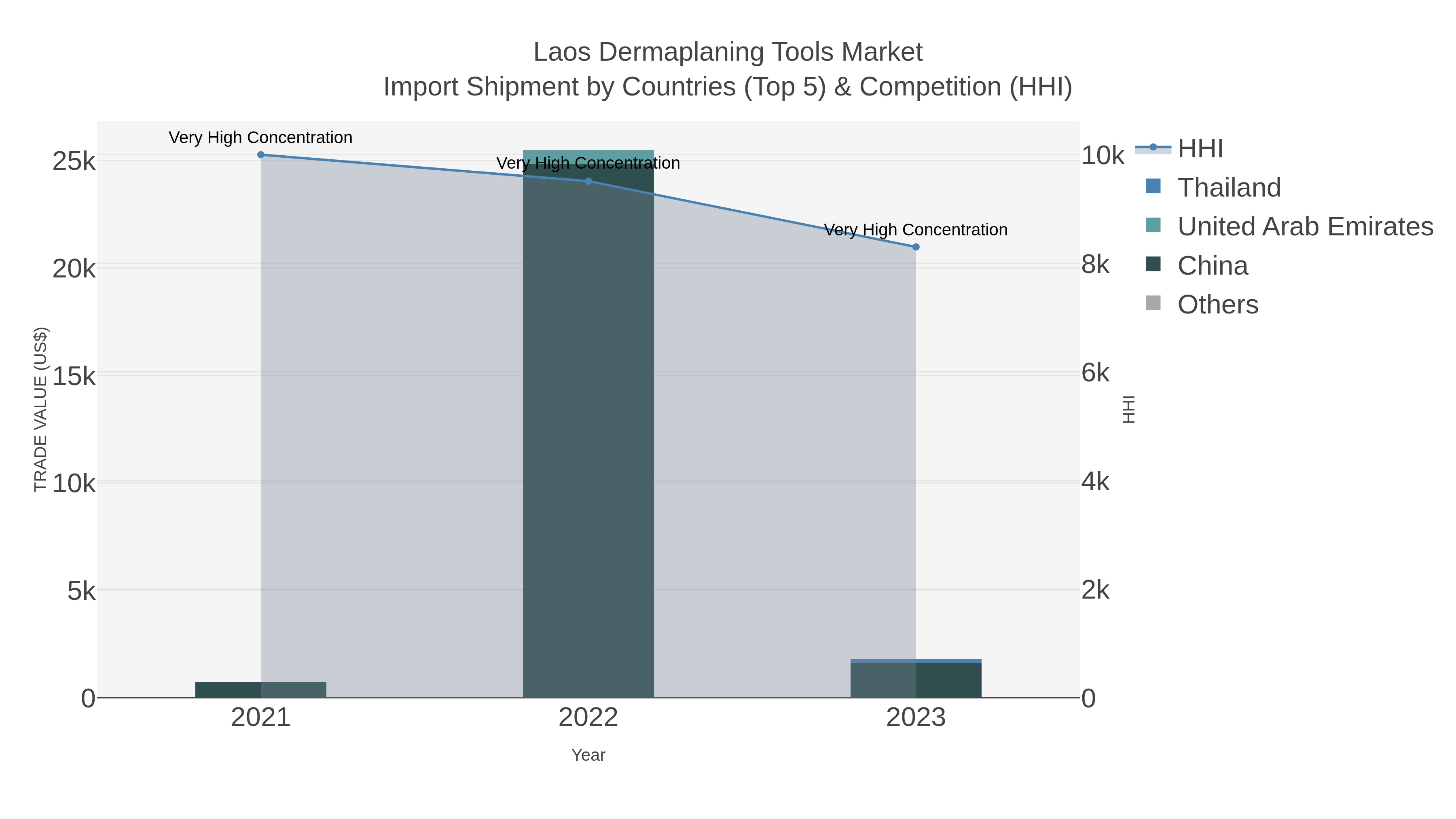 Laos Dermaplaning Tools Market Import Shipment by Countries (Top 5) & Competition (HHI)