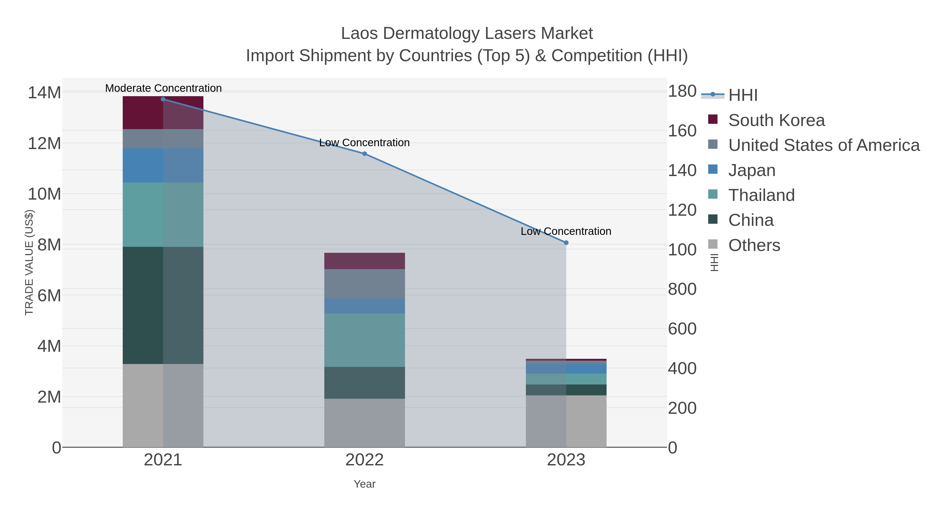 Laos Dermatology Lasers Market Import Shipment by Countries (Top 5) & Competition (HHI)