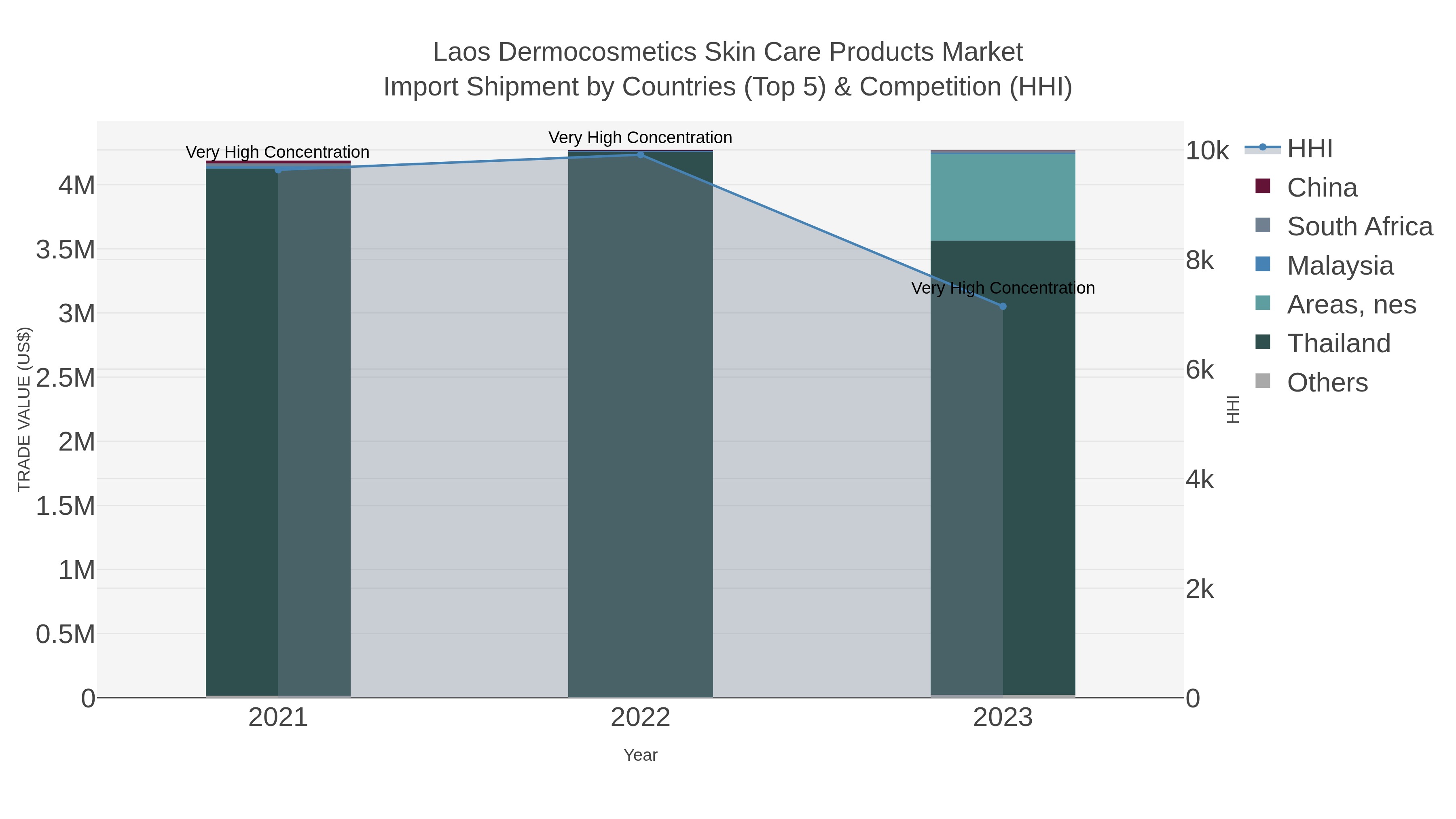 Laos Dermocosmetics Skin Care Products Market Import Shipment by Countries (Top 5) & Competition (HHI)