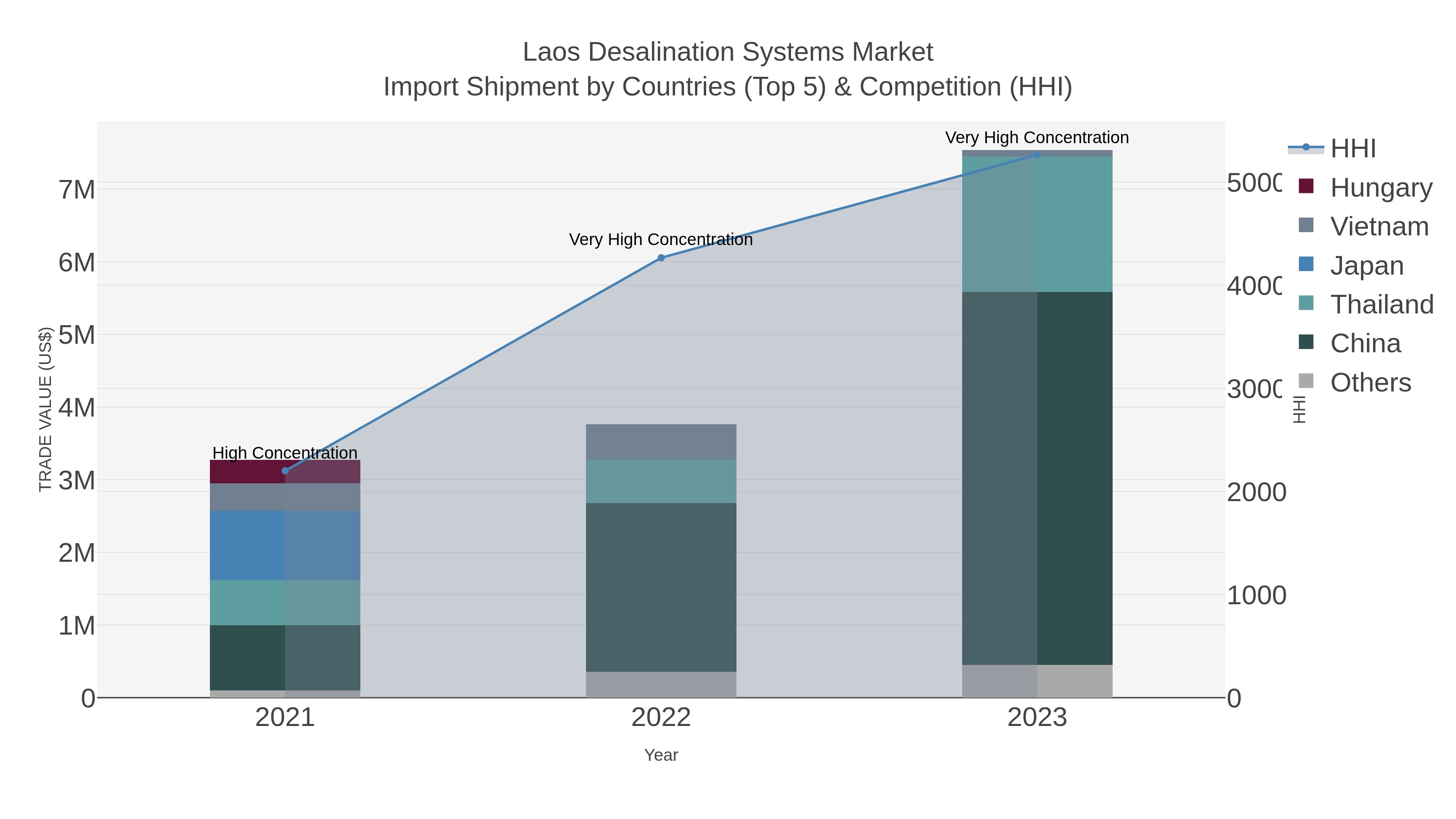 Laos Desalination Systems Market Import Shipment by Countries (Top 5) & Competition (HHI)