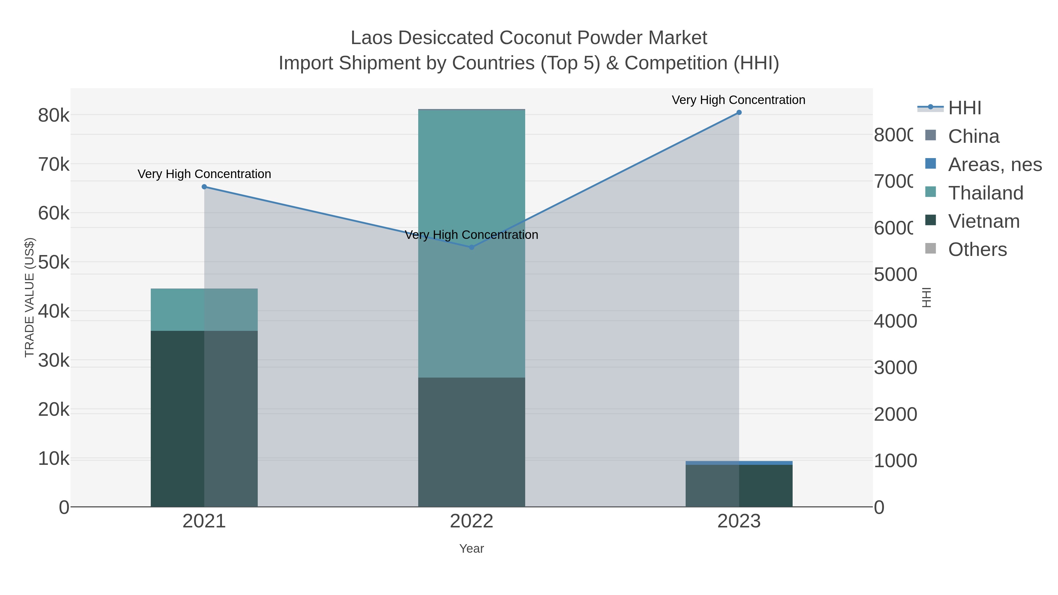 Laos Desiccated Coconut Powder Market Import Shipment by Countries (Top 5) & Competition (HHI)