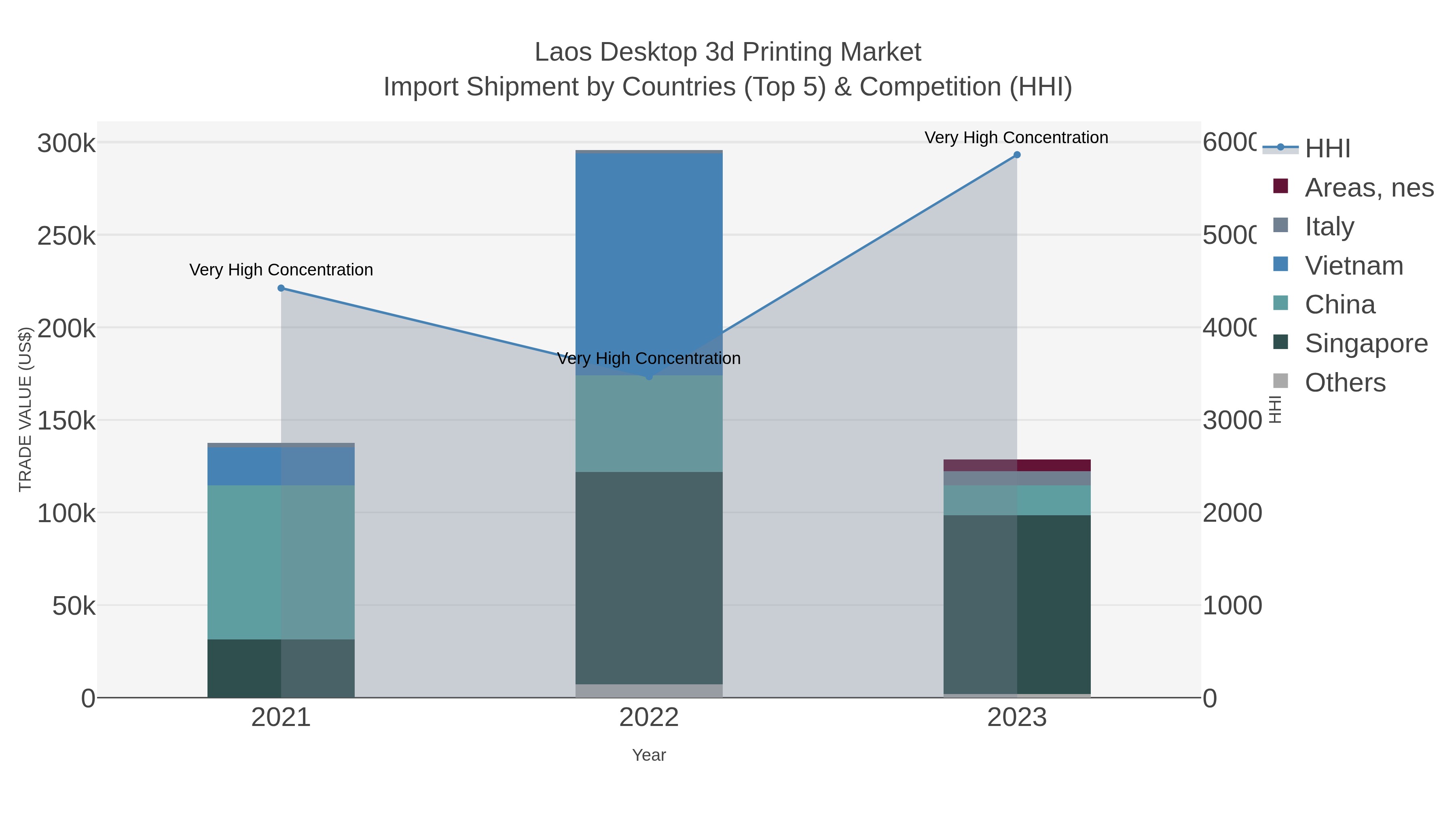Laos Desktop 3d Printing Market Import Shipment by Countries (Top 5) & Competition (HHI)