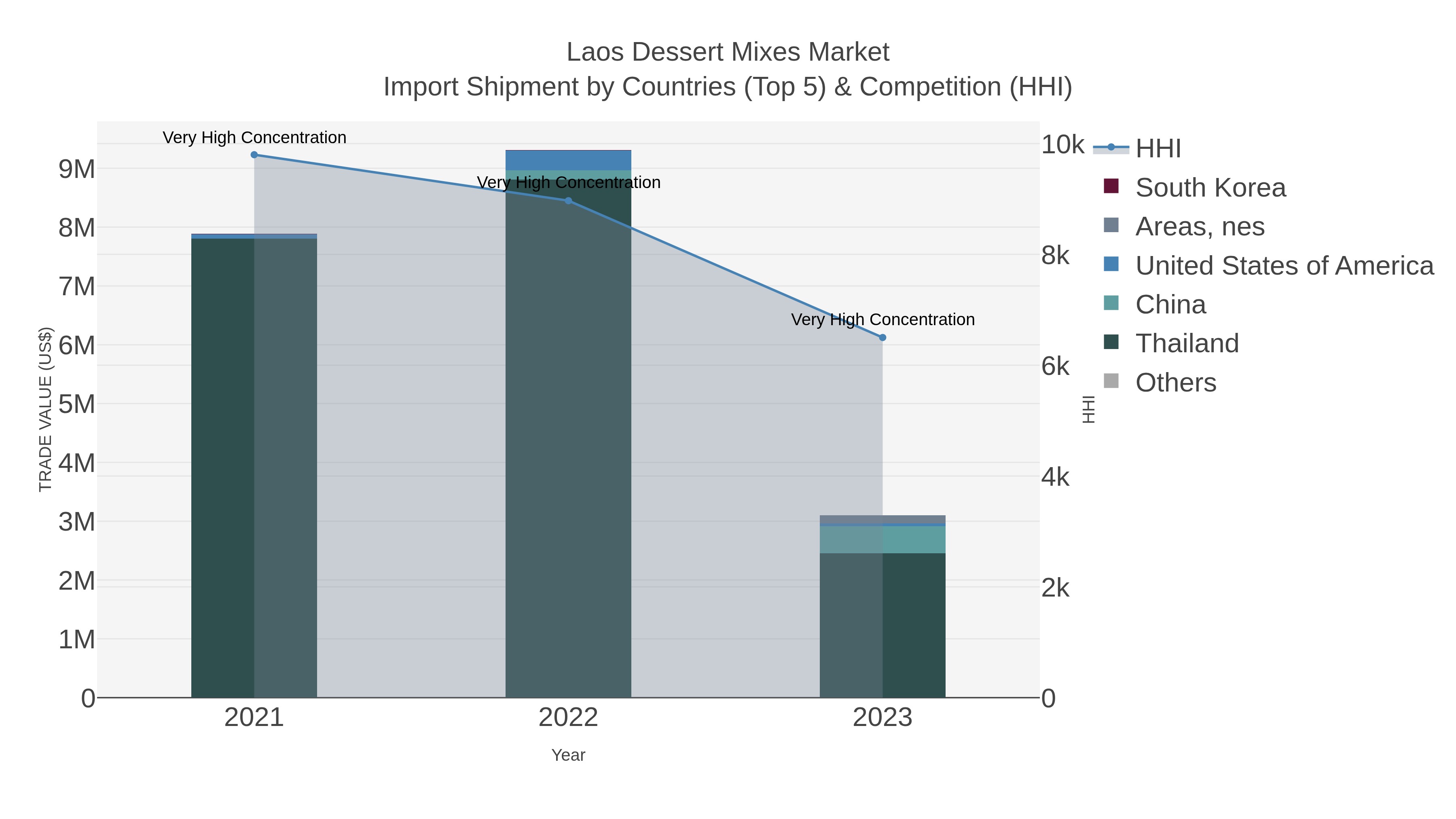 Laos Dessert Mixes Market Import Shipment by Countries (Top 5) & Competition (HHI)