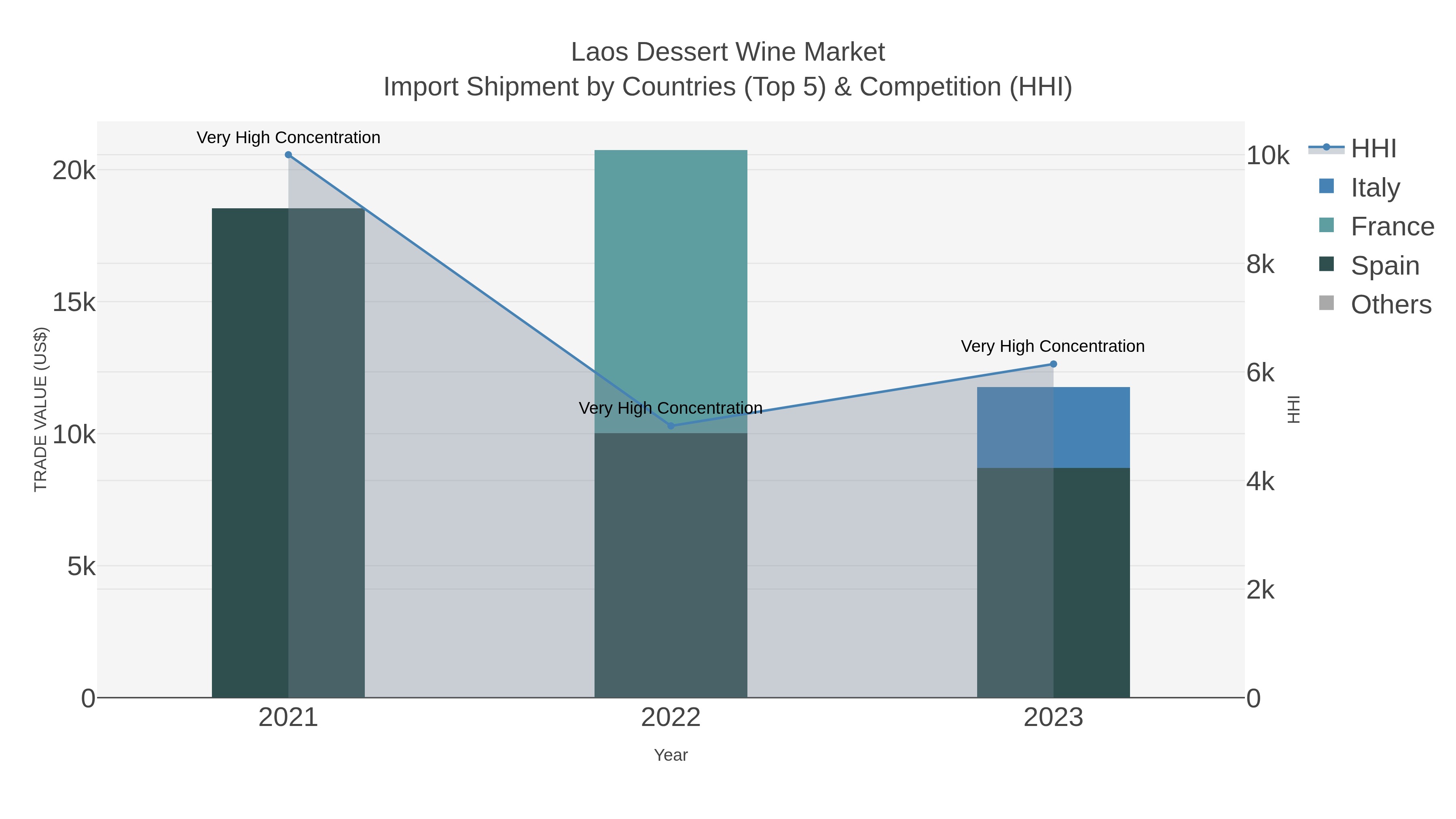 Laos Dessert Wine Market Import Shipment by Countries (Top 5) & Competition (HHI)