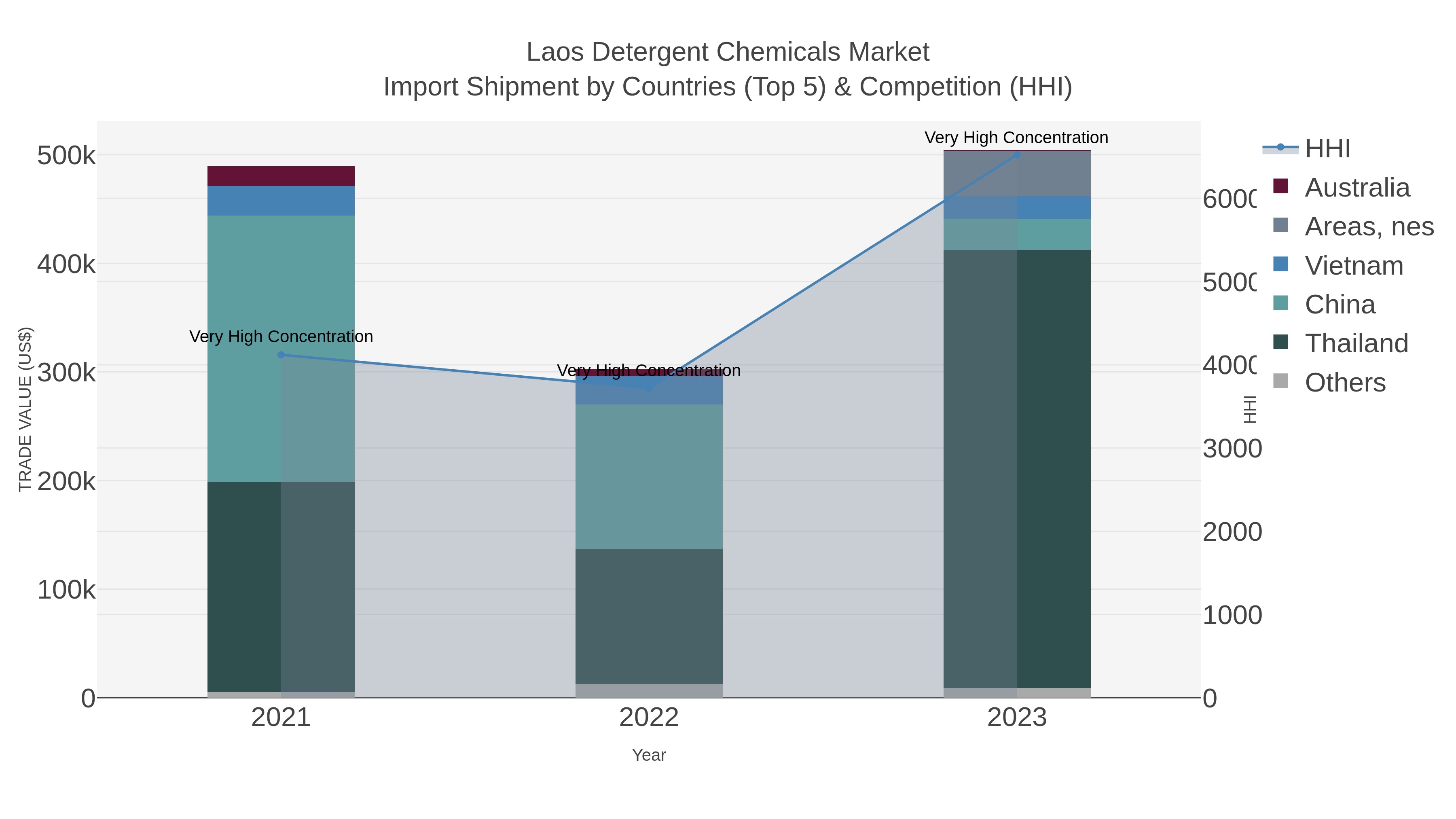Laos Detergent Chemicals Market Import Shipment by Countries (Top 5) & Competition (HHI)