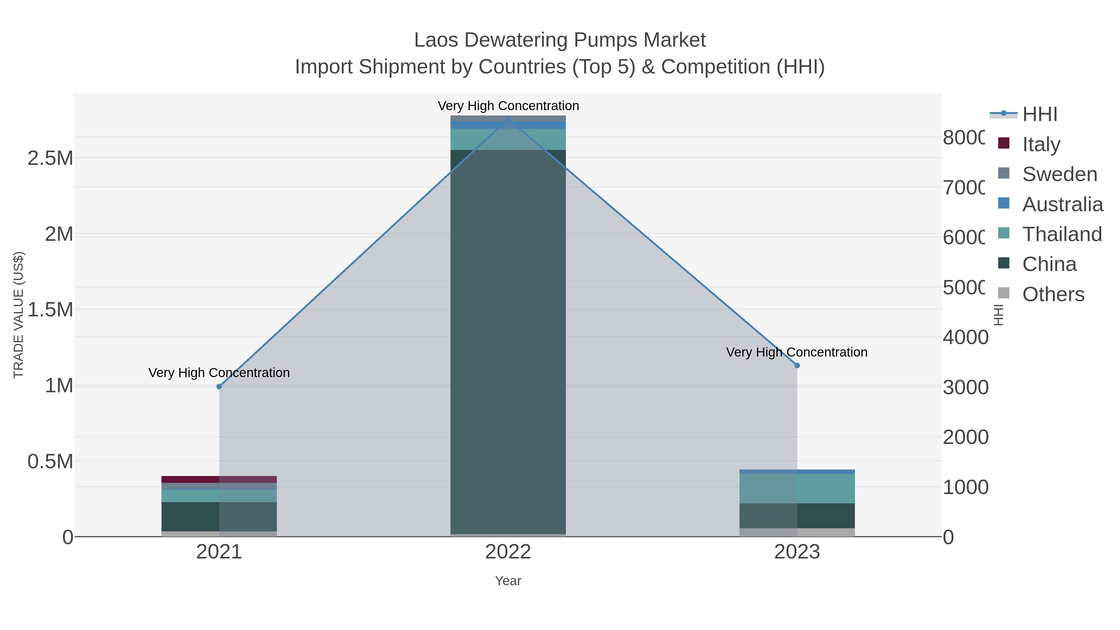 Laos Dewatering Pumps Market Import Shipment by Countries (Top 5) & Competition (HHI)