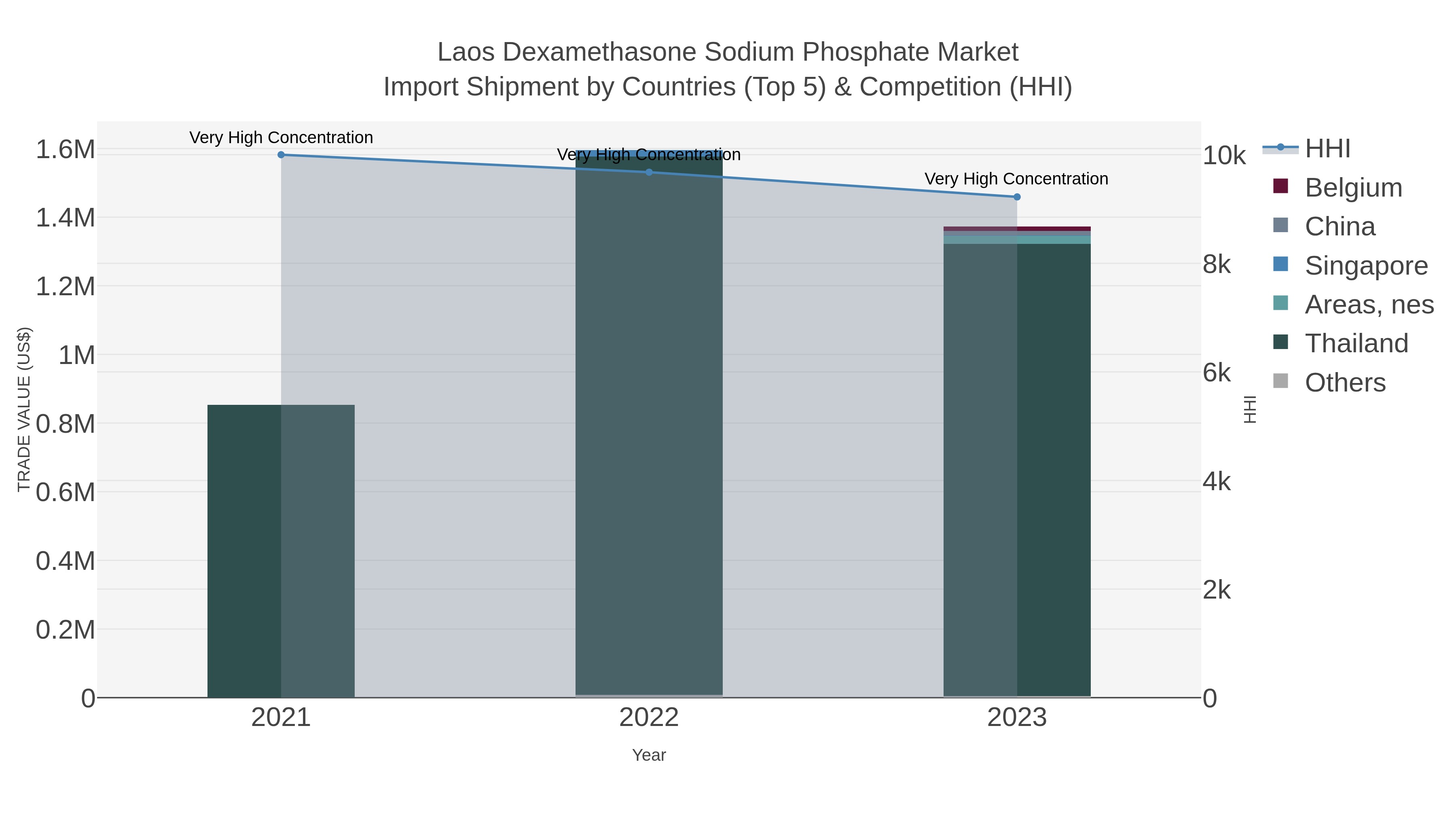 Laos Dexamethasone Sodium Phosphate Market Import Shipment by Countries (Top 5) & Competition (HHI)