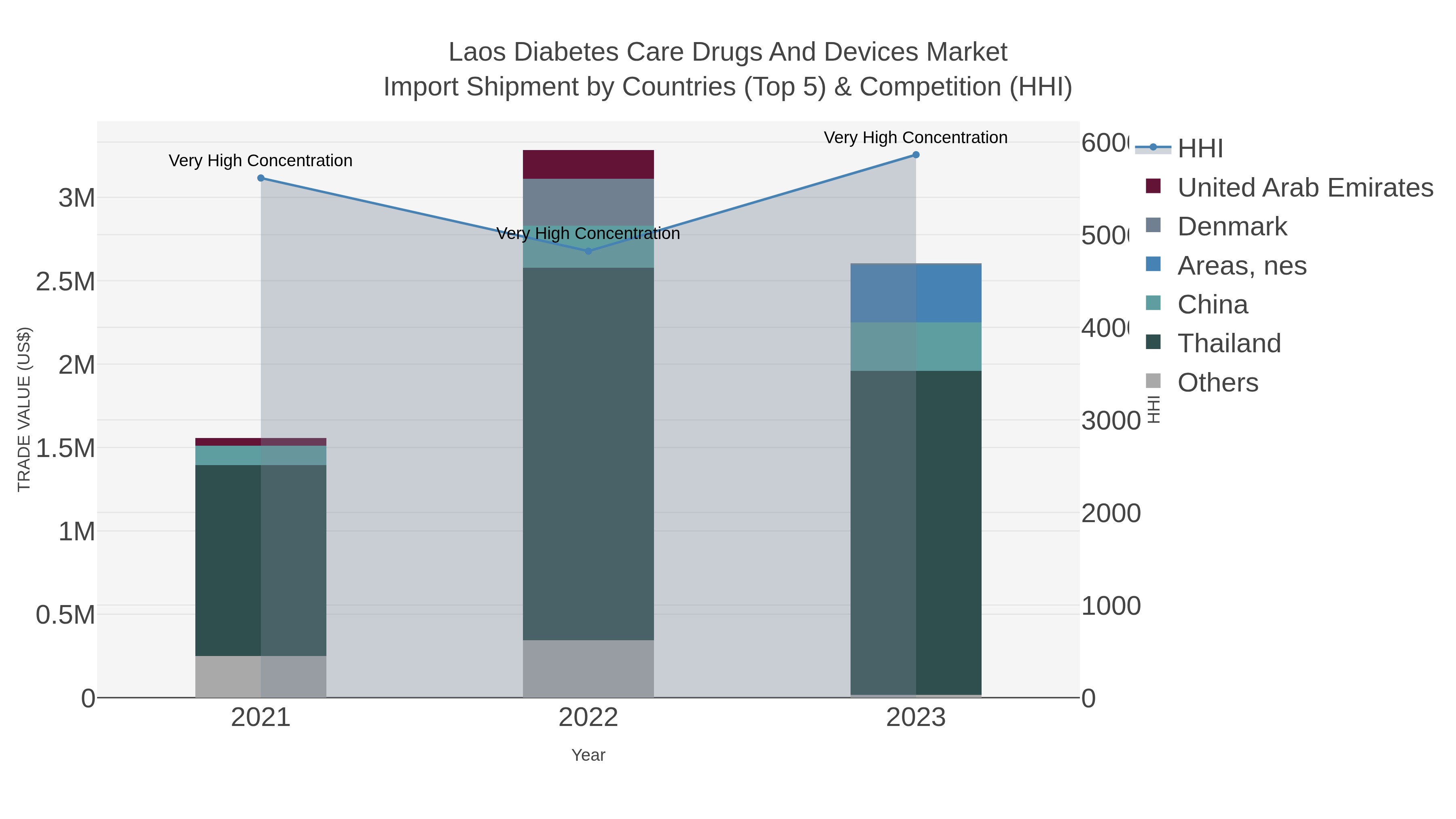 Laos Diabetes Care Drugs And Devices Market Import Shipment by Countries (Top 5) & Competition (HHI)
