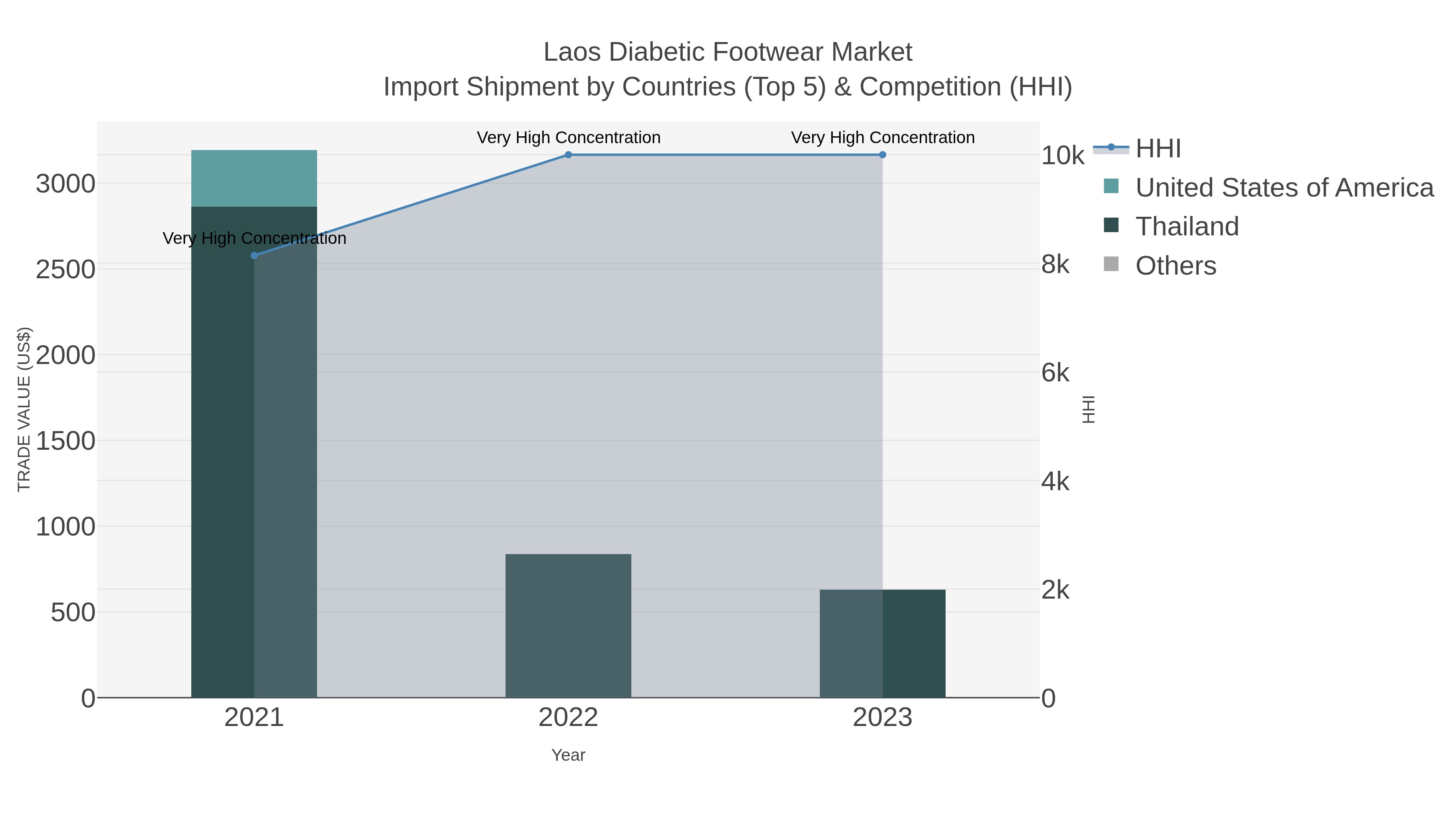 Laos Diabetic Footwear Market Import Shipment by Countries (Top 5) & Competition (HHI)
