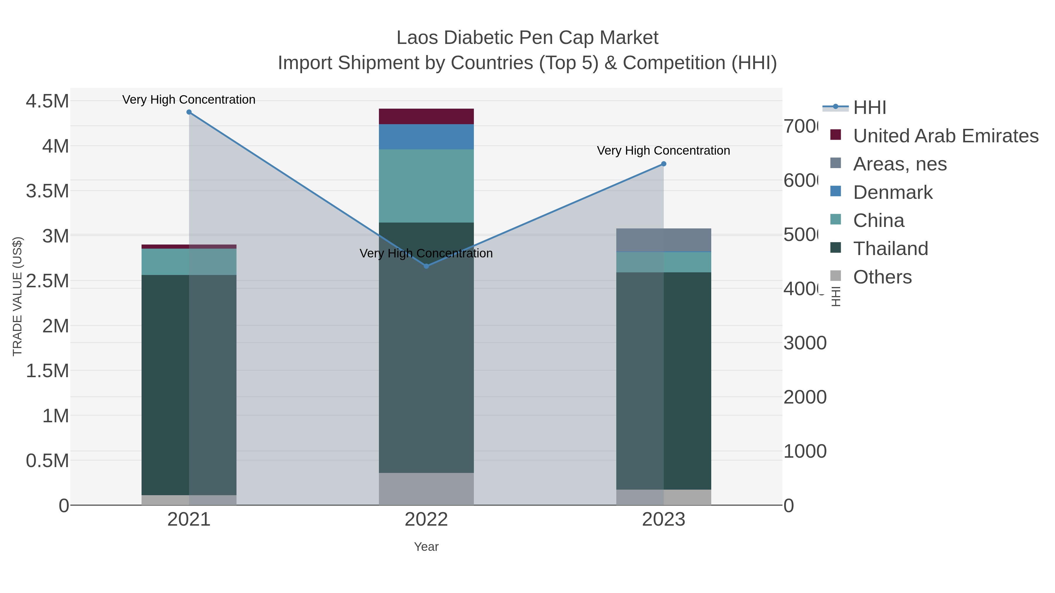 Laos Diabetic Pen Cap Market Import Shipment by Countries (Top 5) & Competition (HHI)
