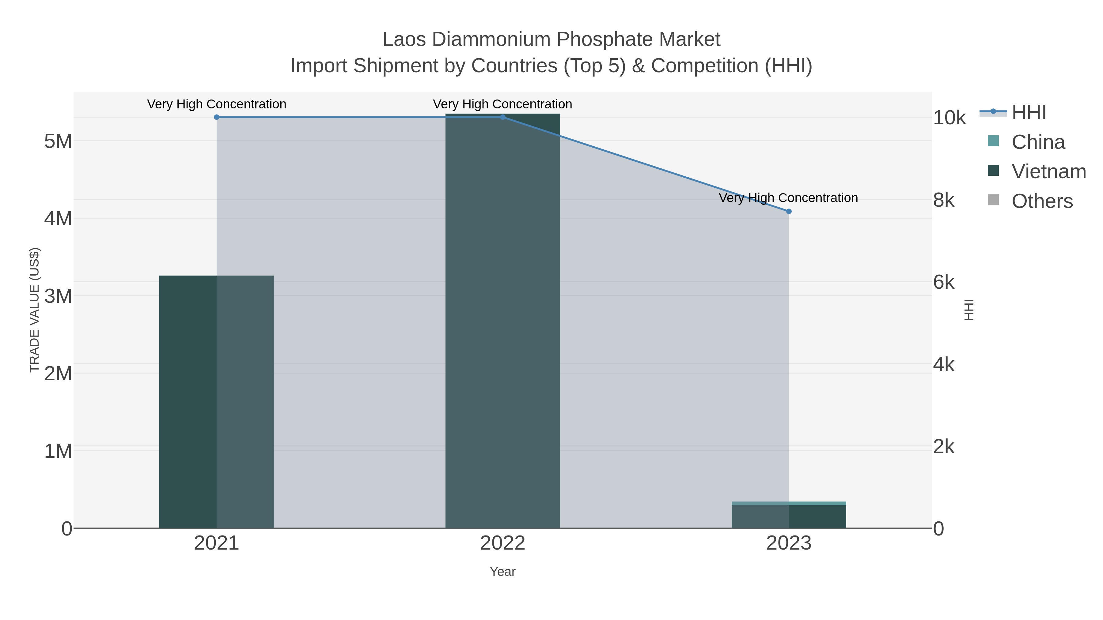Laos Diammonium Phosphate Market Import Shipment by Countries (Top 5) & Competition (HHI)