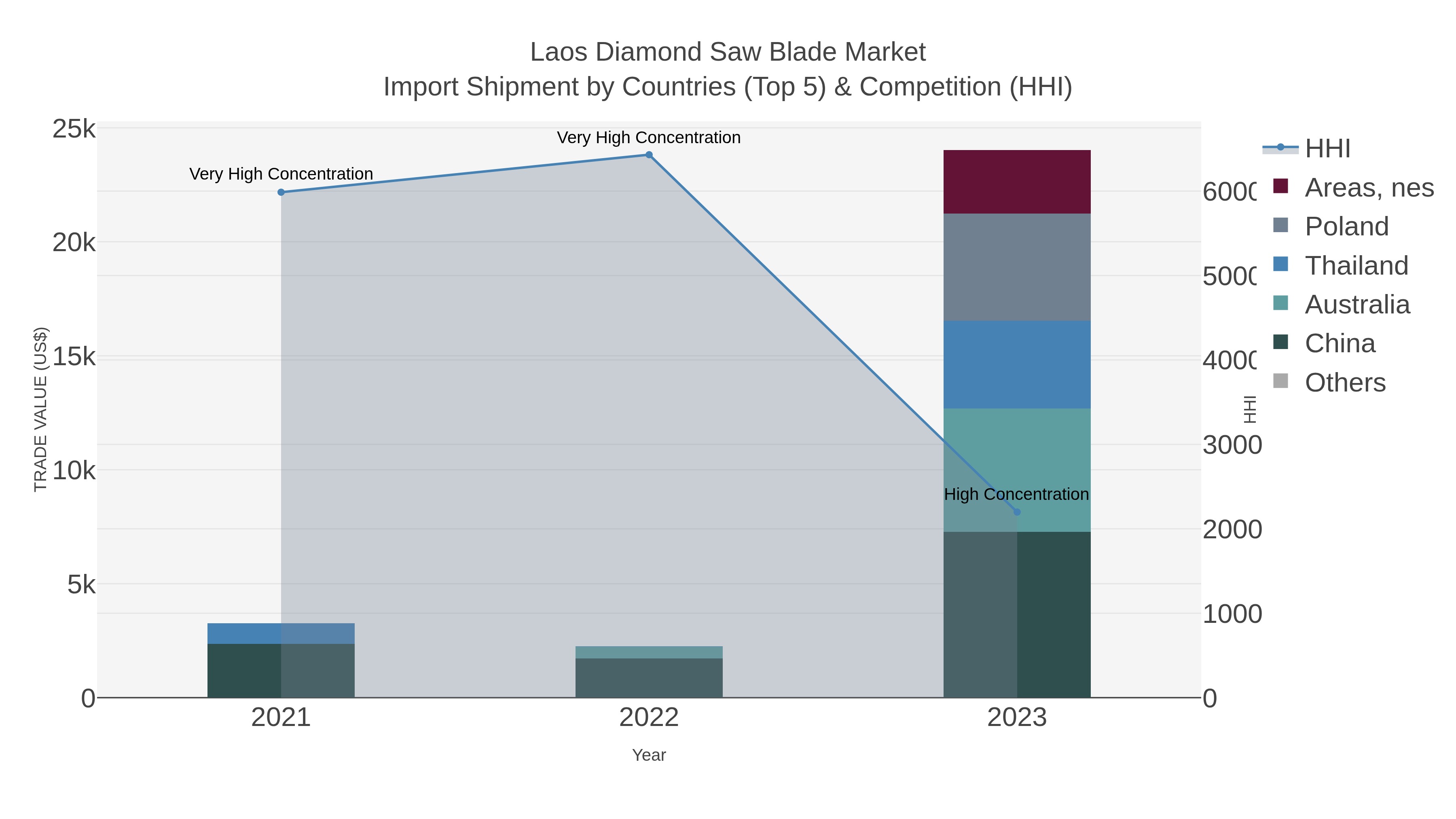 Laos Diamond Saw Blade Market Import Shipment by Countries (Top 5) & Competition (HHI)