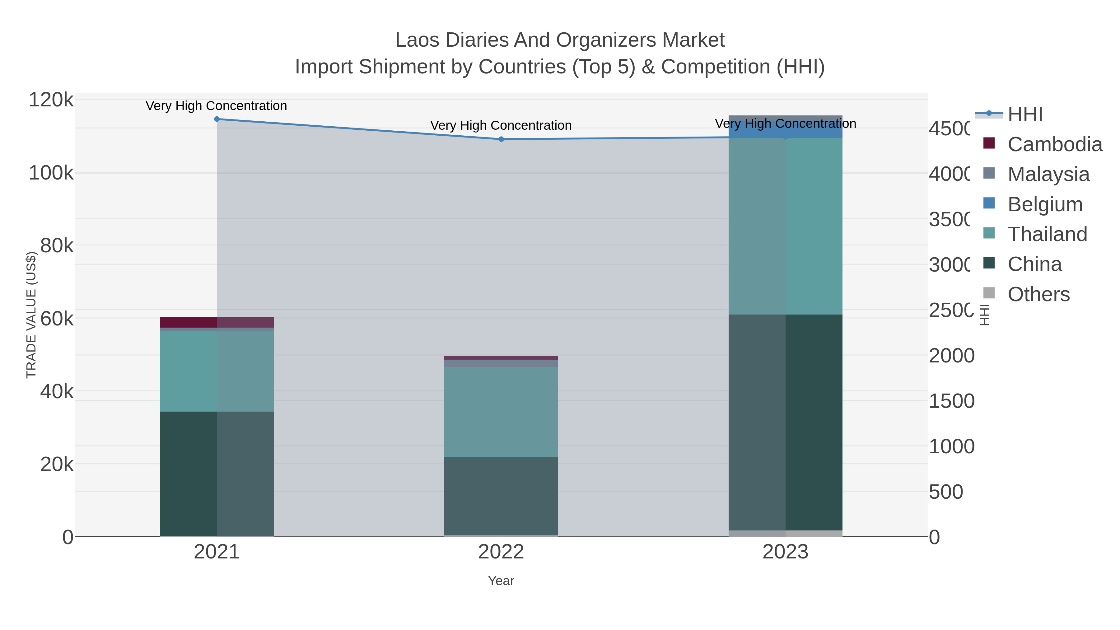 Laos Diaries And Organizers Market Import Shipment by Countries (Top 5) & Competition (HHI)