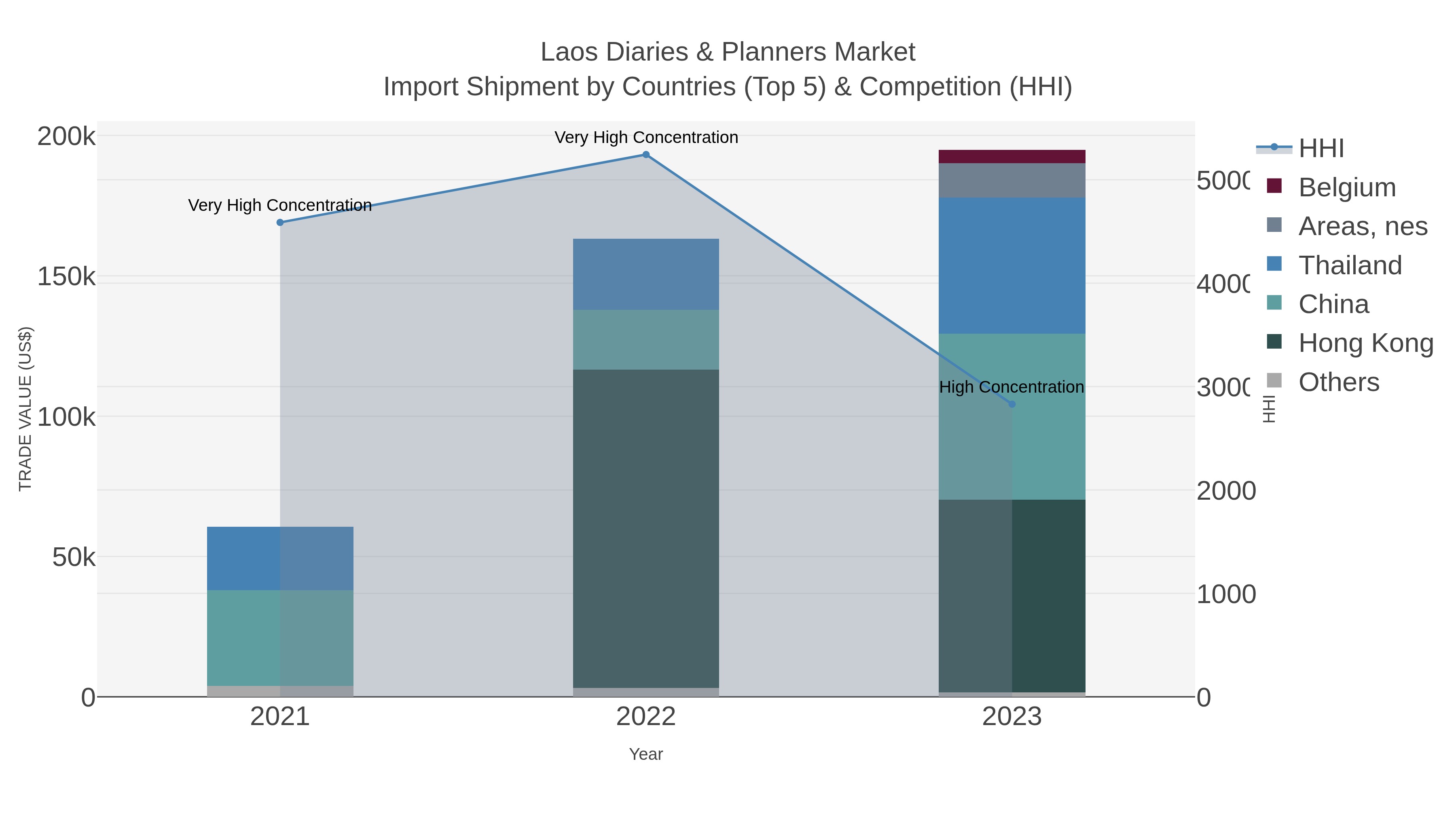 Laos Diaries & Planners Market Import Shipment by Countries (Top 5) & Competition (HHI)